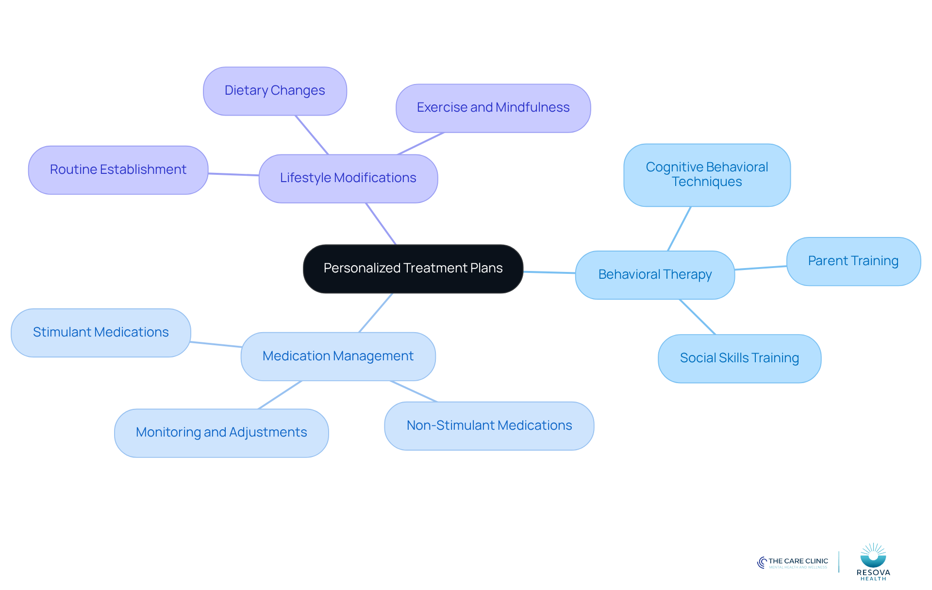 Start at the center with the main idea of personalized treatment plans, then follow the branches to see the different strategies that make up the plan. Each branch represents a key area of focus for your treatment. Start at the center with the main idea of personalized treatment plans, then follow the branches to see the different strategies that make up the plan. Each branch represents a key area of focus for your treatment.