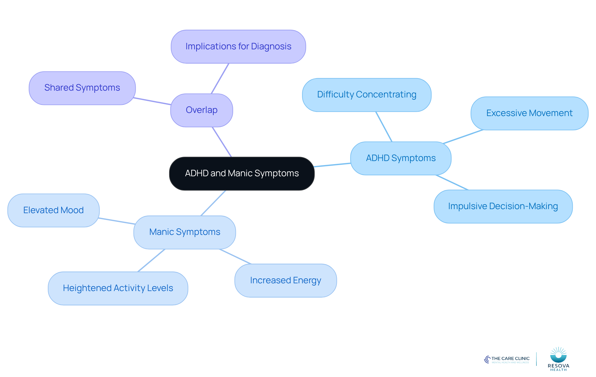 The central node represents the topic, while the branches show different aspects of ADHD and manic symptoms. Each color-coded section helps you see how symptoms relate and overlap, making it easier to grasp the complexities involved. The central node represents the topic, while the branches show different aspects of ADHD and manic symptoms. Each color-coded section helps you see how symptoms relate and overlap, making it easier to grasp the complexities involved.