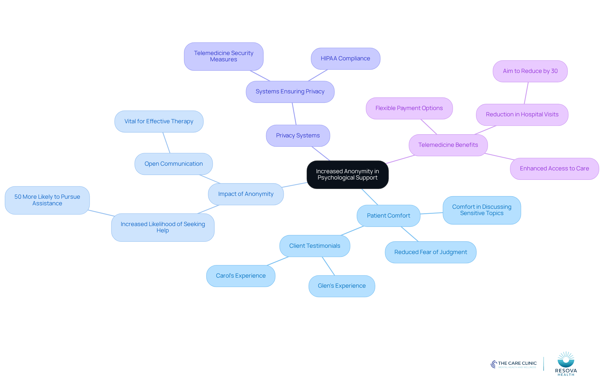 Start at the center with the main idea of anonymity in therapy. Follow the branches to explore how it affects patient comfort, the systems in place for privacy, and the advantages of telemedicine. Each branch represents a different aspect of the discussion.