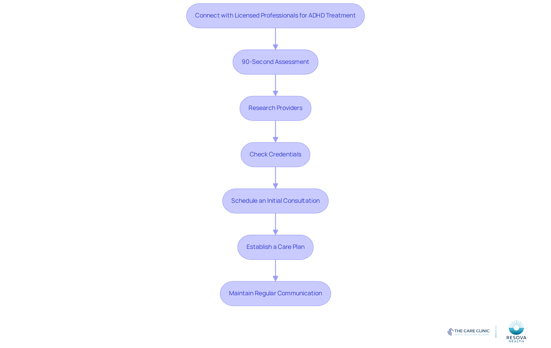 Follow the arrows to see the steps you need to take to find and connect with licensed professionals for ADHD treatment. Each box represents a key action in the process.