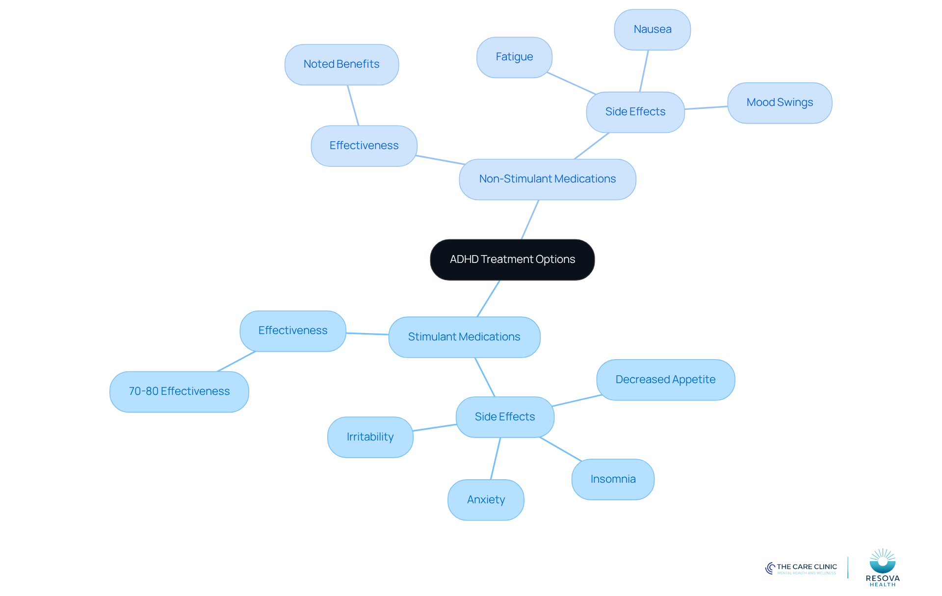 The central node represents the overall topic of ADHD treatments. The branches show the two main types of medications, with further details on their effectiveness and side effects. This layout helps you see how each medication type compares and what to consider when discussing treatment. The central node represents the overall topic of ADHD treatments. The branches show the two main types of medications, with further details on their effectiveness and side effects. This layout helps you see how each medication type compares and what to consider when discussing treatment.