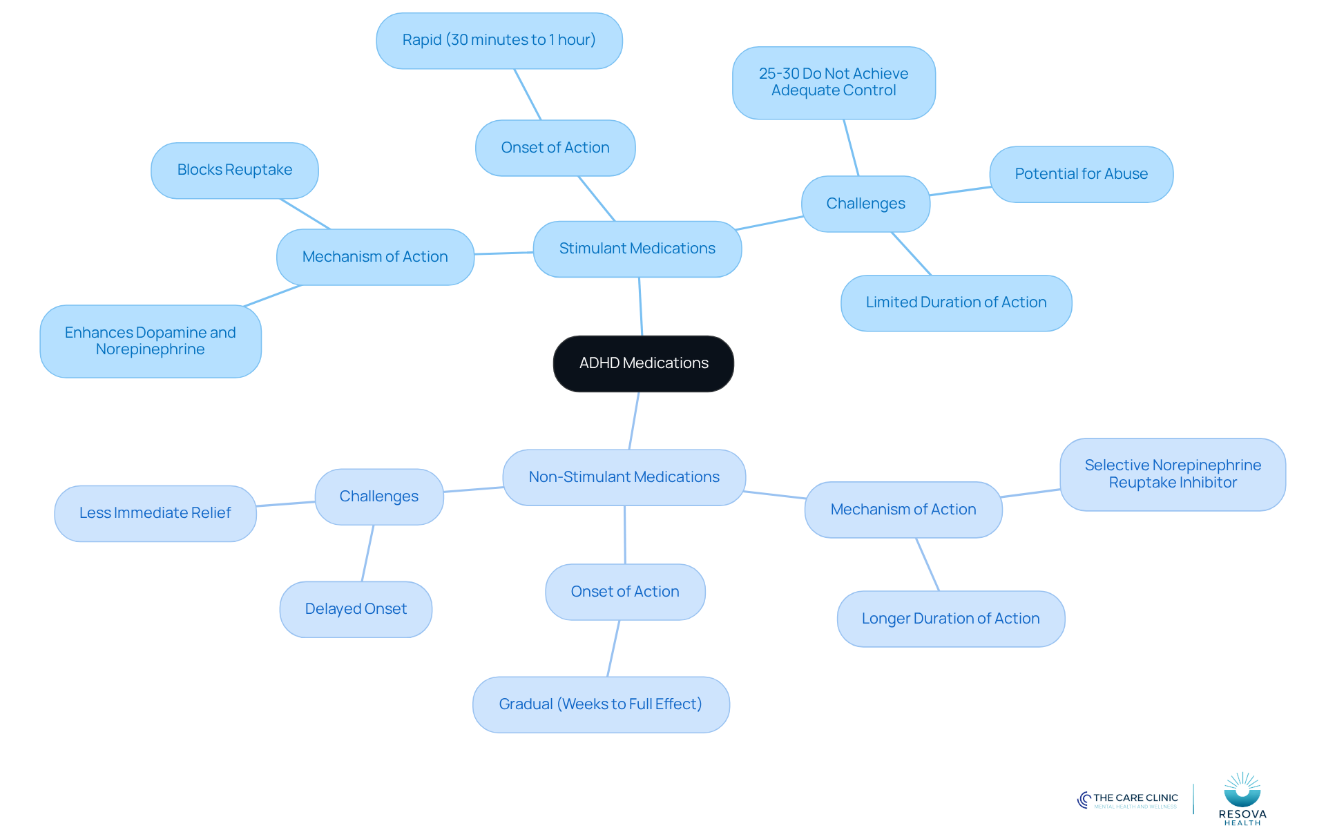 The central node represents the overall topic of ADHD medications. The branches show the two main types of medications, with further details on how they work and their respective challenges. This layout helps you see the relationships and differences at a glance. The central node represents the overall topic of ADHD medications. The branches show the two main types of medications, with further details on how they work and their respective challenges. This layout helps you see the relationships and differences at a glance.
