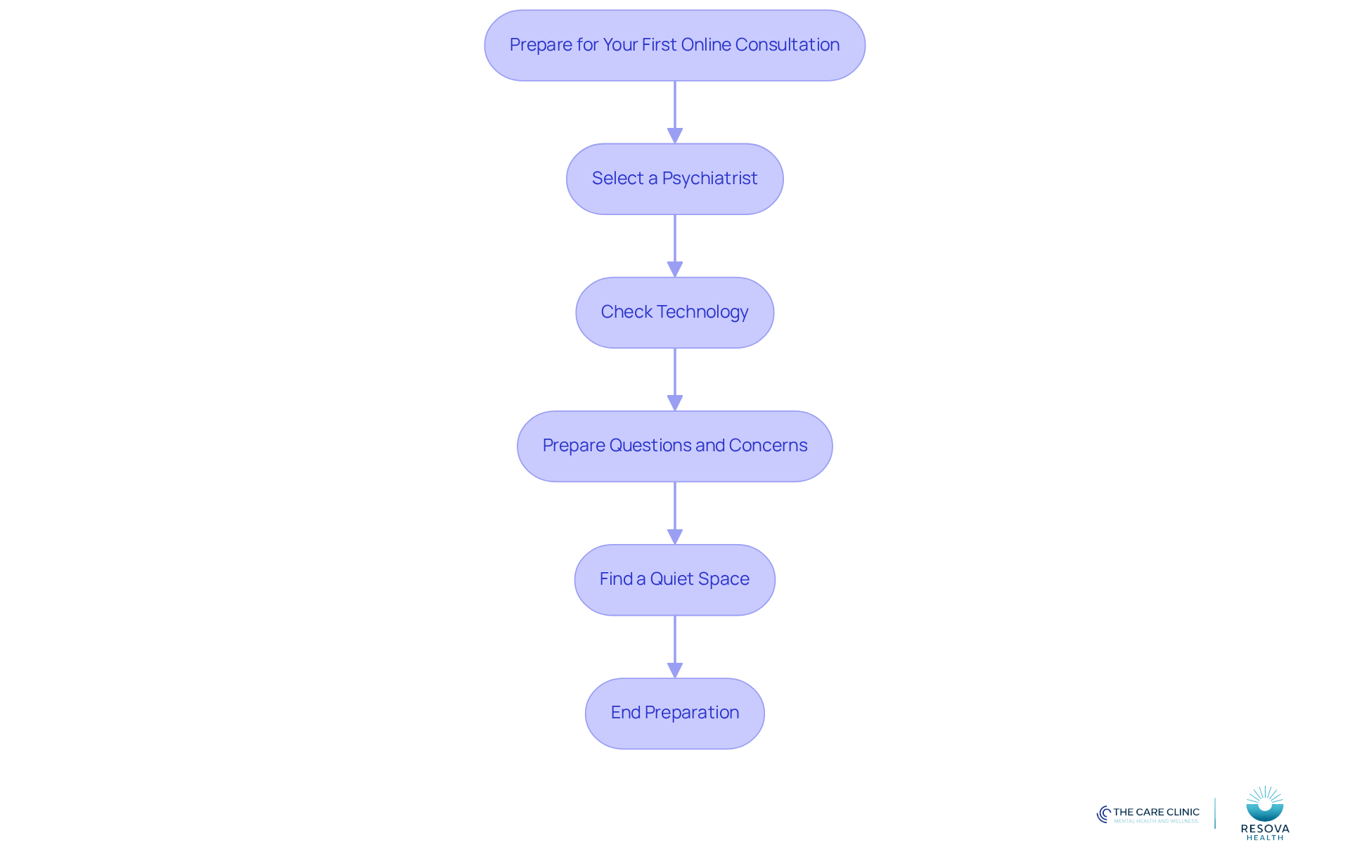 Follow the arrows to see what you need to do before your telehealth session. Each step is important for ensuring a smooth and effective appointment.