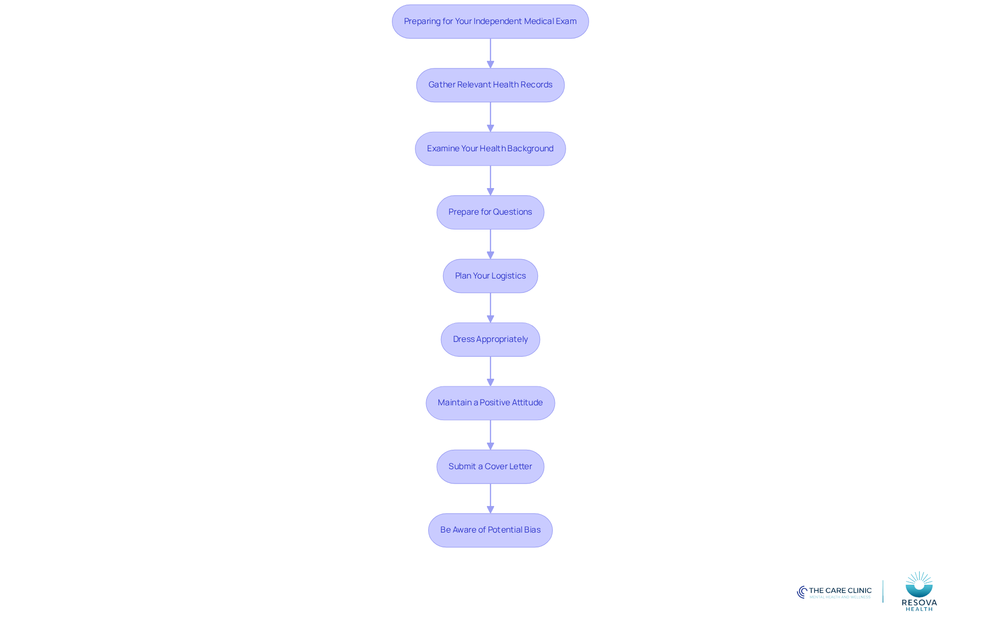 Each box represents a step in your preparation process. Follow the arrows to see what you need to do next, ensuring you're ready for your exam. Each box represents a step in your preparation process. Follow the arrows to see what you need to do next, ensuring you're ready for your exam.