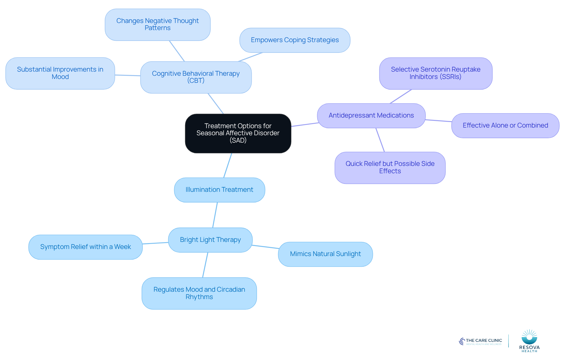 The central node represents the main topic of treatment options for SAD. Each branch shows a different treatment method, with further details on their benefits. This layout helps you see how each option contributes to managing SAD. The central node represents the main topic of treatment options for SAD. Each branch shows a different treatment method, with further details on their benefits. This layout helps you see how each option contributes to managing SAD.