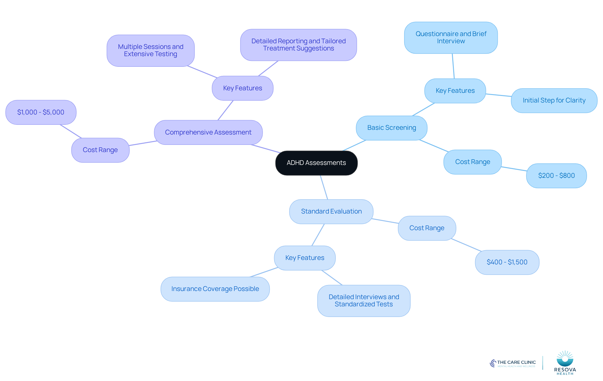 The central node represents ADHD assessments, while the branches show different types of assessments. Each type has its cost range and features listed, helping you understand your options at a glance.