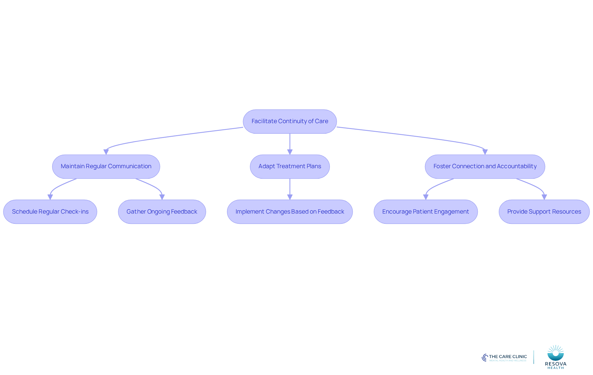 Follow the arrows to see how each step contributes to ongoing support in mental health care. Each box represents an important action to ensure patients feel connected and engaged.