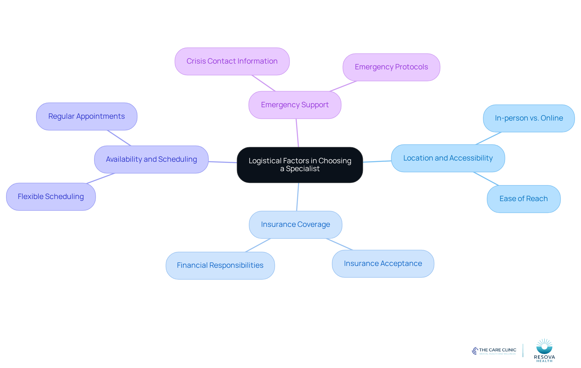 The central node represents the main topic, while the branches show key factors to consider. Each factor is important for ensuring you find a specialist who fits your needs and lifestyle.