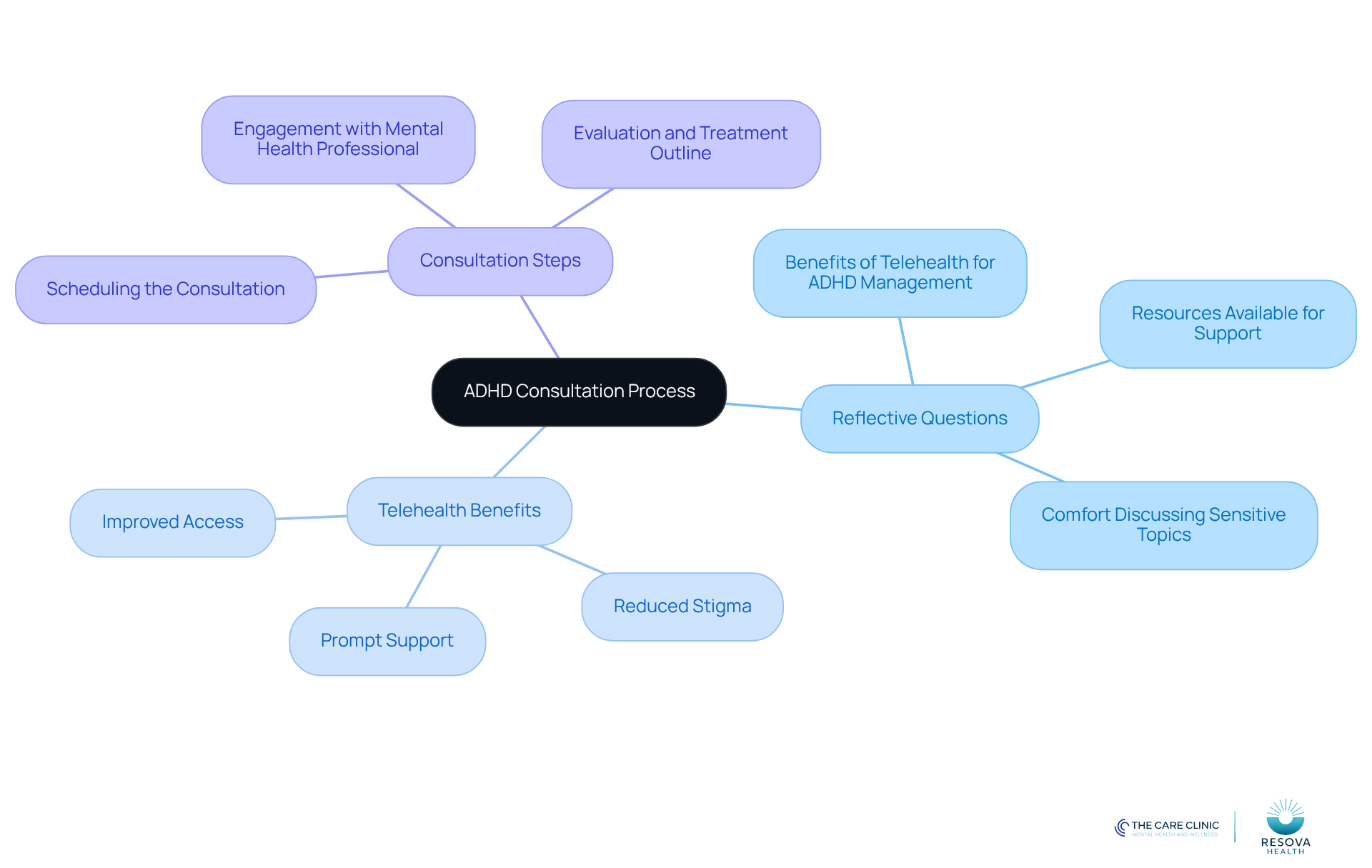 The center represents the overall process of scheduling an ADHD consultation. Each branch explores different aspects, such as questions to consider, benefits of telehealth, and steps involved in the consultation.