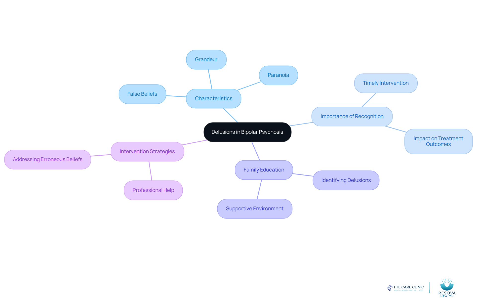 The central node represents the main topic, while branches show related concepts. Each color-coded branch helps you see how different aspects of delusions connect and why they matter. The central node represents the main topic, while branches show related concepts. Each color-coded branch helps you see how different aspects of delusions connect and why they matter.