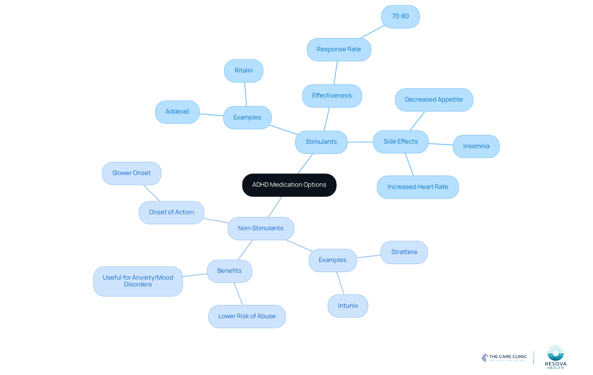 The central node represents the main topic of ADHD medications. The branches show the two main types of medications, with further details on each type's examples, effectiveness, and side effects. This layout helps you see how different treatments relate to each other and their specific characteristics. The central node represents the main topic of ADHD medications. The branches show the two main types of medications, with further details on each type's examples, effectiveness, and side effects. This layout helps you see how different treatments relate to each other and their specific characteristics.