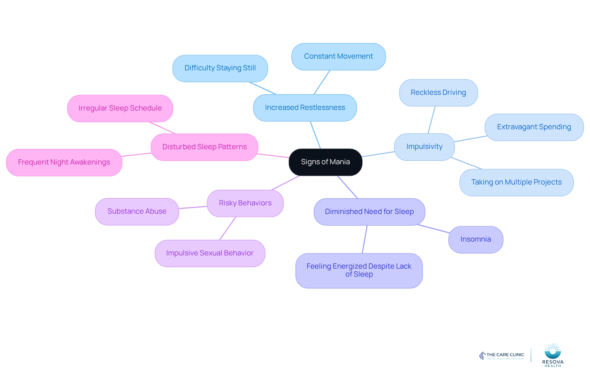 The central node represents the overall theme of mania signs, while each branch highlights specific indicators. The sub-branches provide further details or examples, helping to illustrate the complexities of manic behavior. The central node represents the overall theme of mania signs, while each branch highlights specific indicators. The sub-branches provide further details or examples, helping to illustrate the complexities of manic behavior.