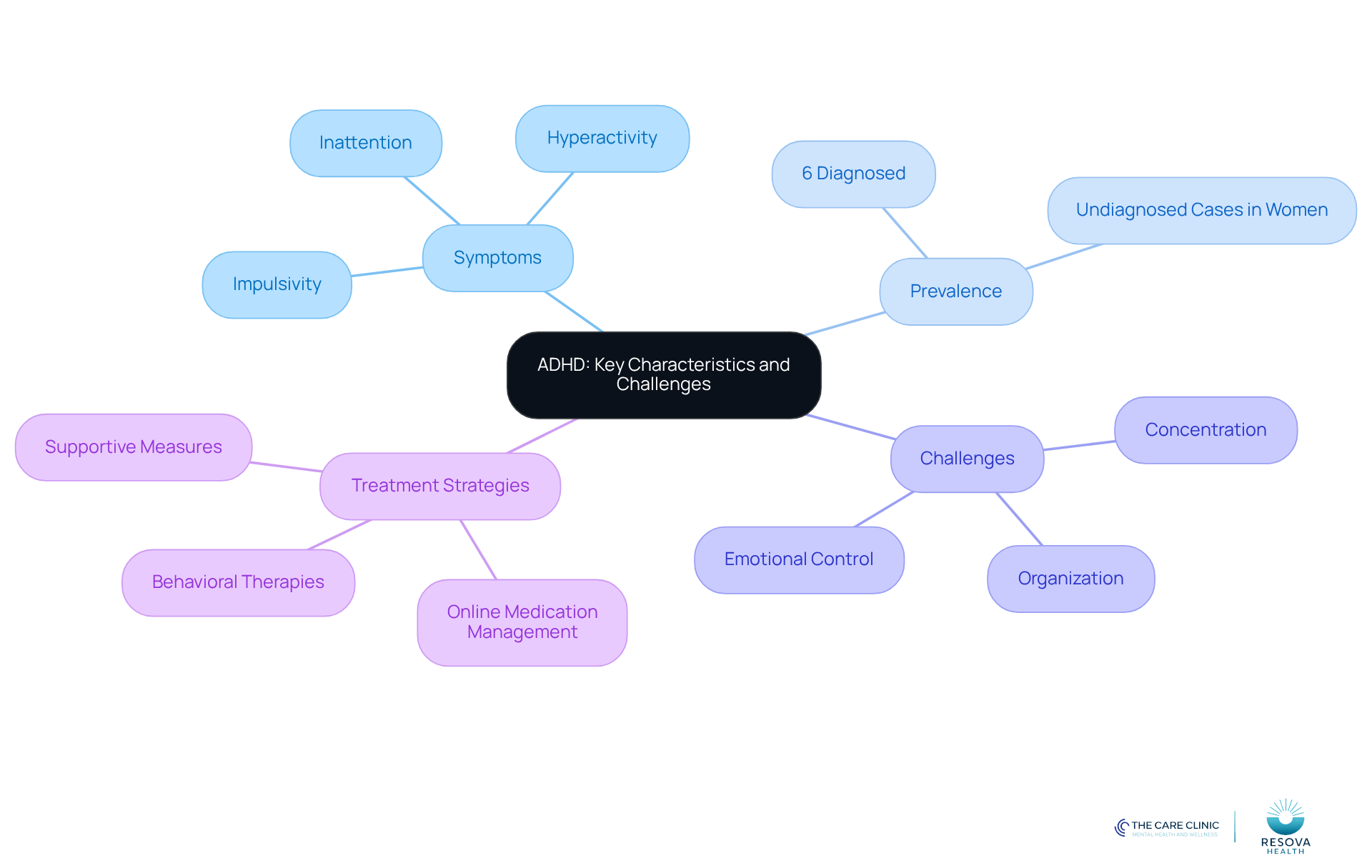 The central node represents ADHD, with branches showing symptoms, prevalence, challenges, and treatment strategies. Each branch helps you see how these elements connect and influence one another.