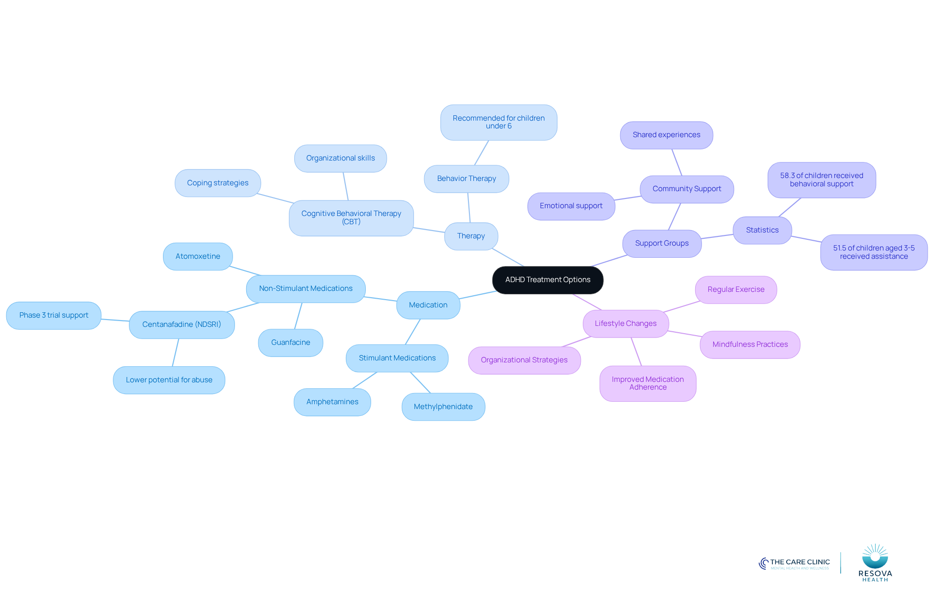 The center represents the main topic of treatment options for ADHD. Each branch shows a different category of treatment, with further details branching out to explain specific aspects or benefits.