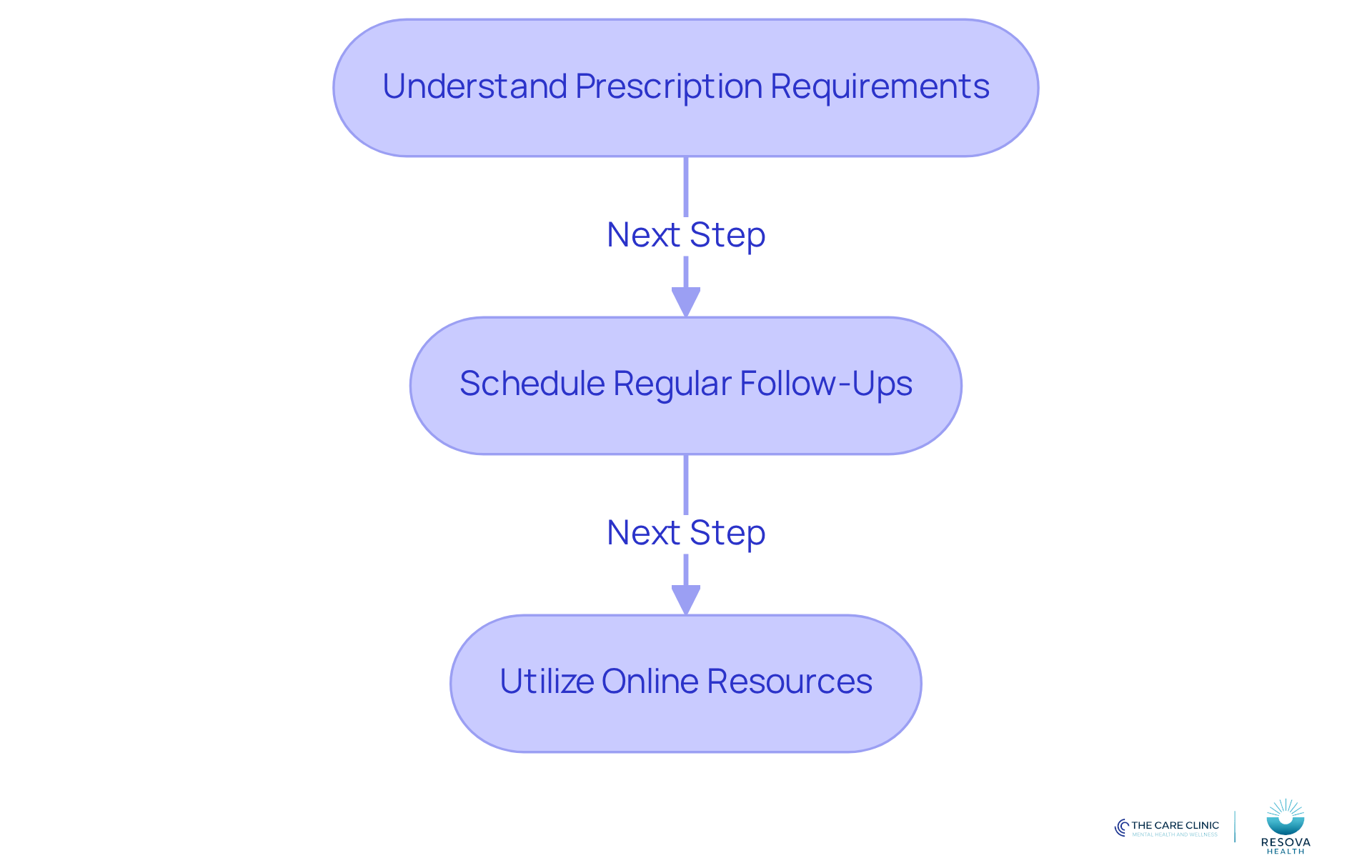 Follow the arrows to see how to manage your ADHD treatment effectively. Each box represents a step with important actions to take, helping you stay on track with your prescriptions and care.