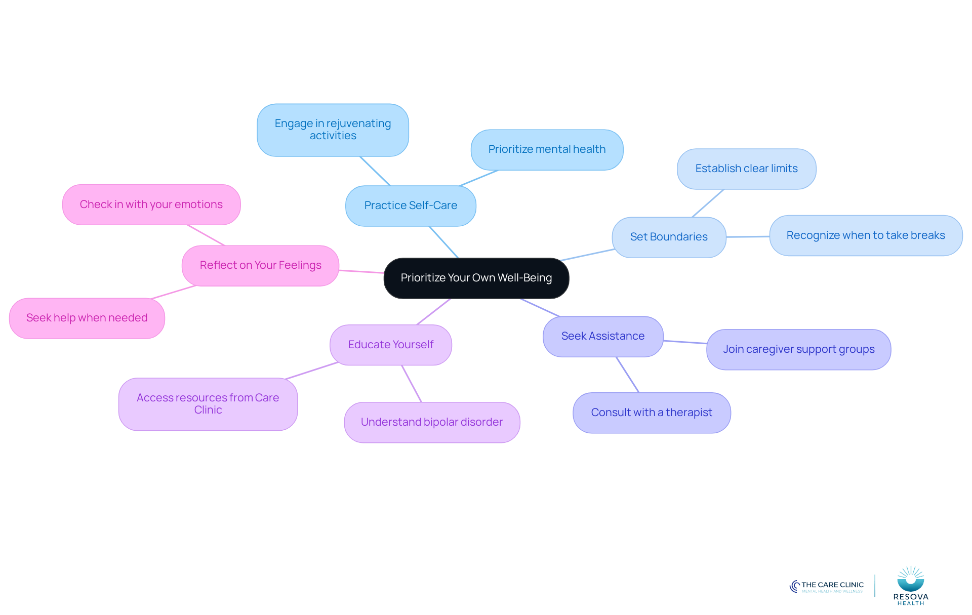 The central node represents the importance of your well-being, while each branch shows a strategy to help you maintain it. Follow the branches to explore each strategy and its key points.