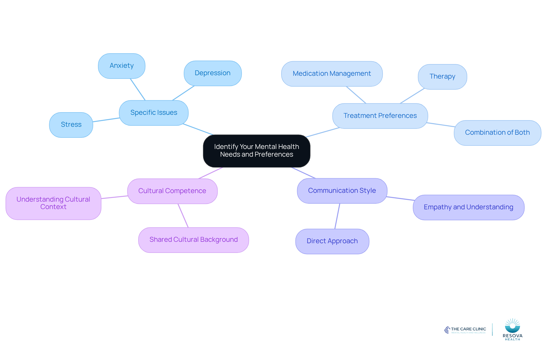 Start at the center with the main topic, then follow the branches to explore each category of needs and preferences. Each branch helps you reflect on important aspects to consider when looking for a therapist. Start at the center with the main topic, then follow the branches to explore each category of needs and preferences. Each branch helps you reflect on important aspects to consider when looking for a therapist.
