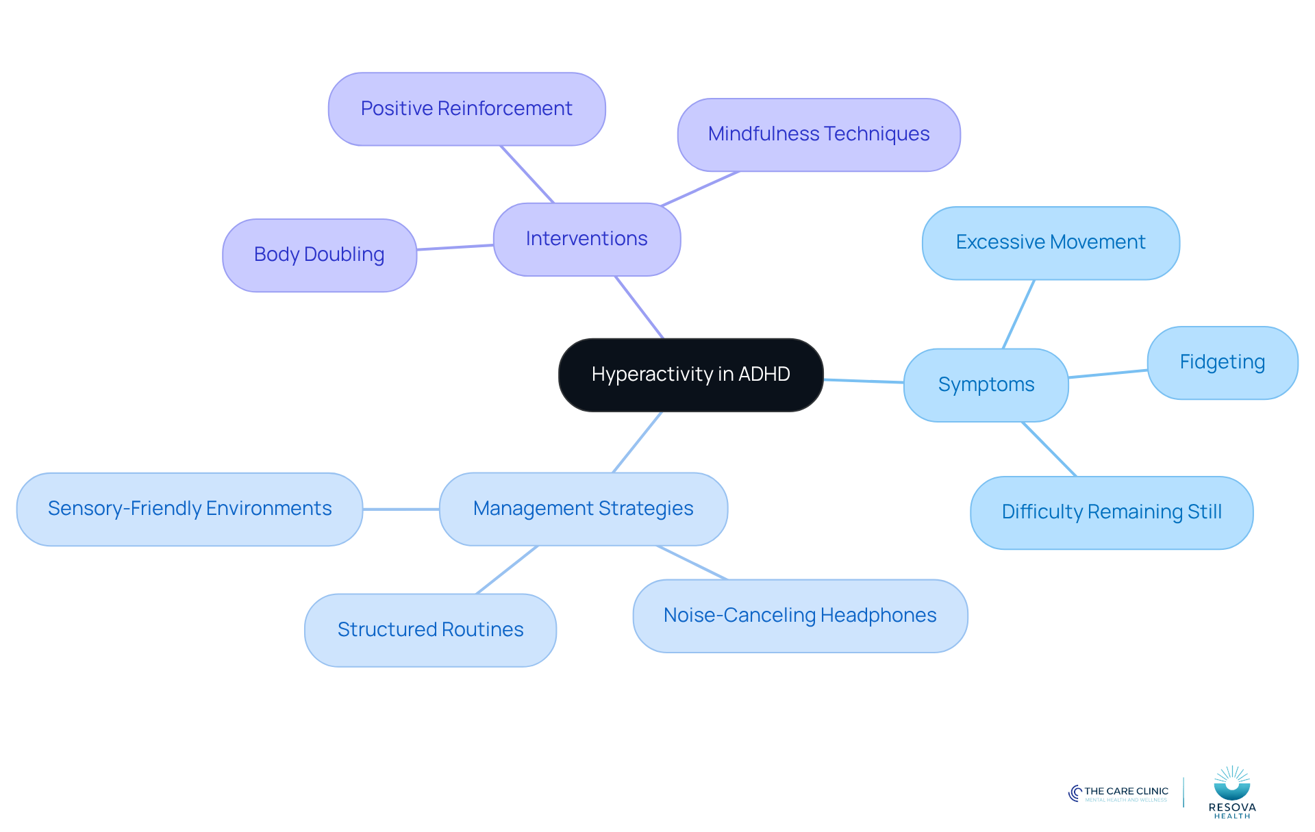 The central node represents hyperactivity in ADHD, with branches showing symptoms, strategies for management, and interventions. Each branch helps you see how different aspects relate to the main topic.