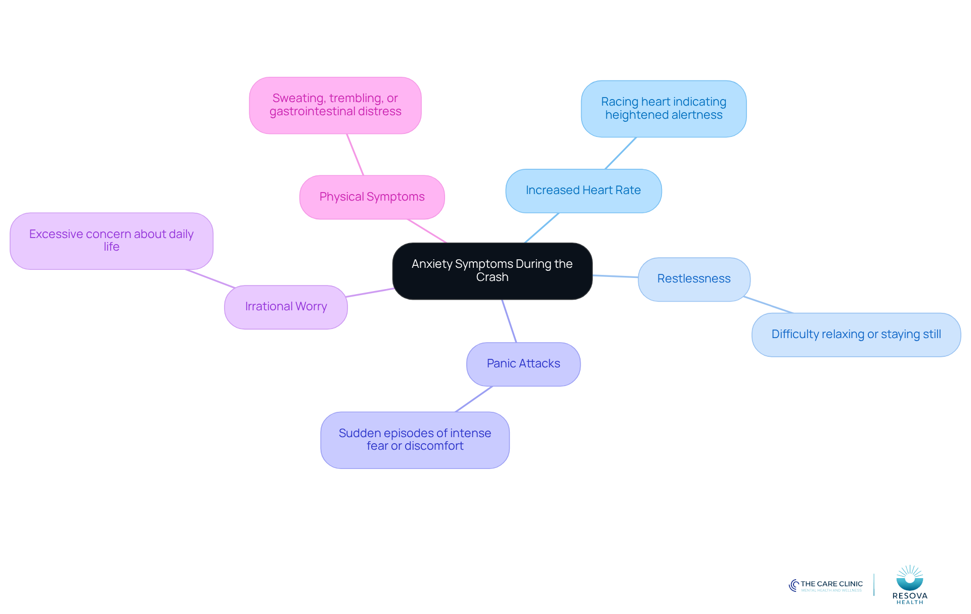 The central node represents the main topic, while the branches show different symptoms of anxiety. Each symptom has its own description, helping you understand how they relate to the overall experience during an Adderall crash.