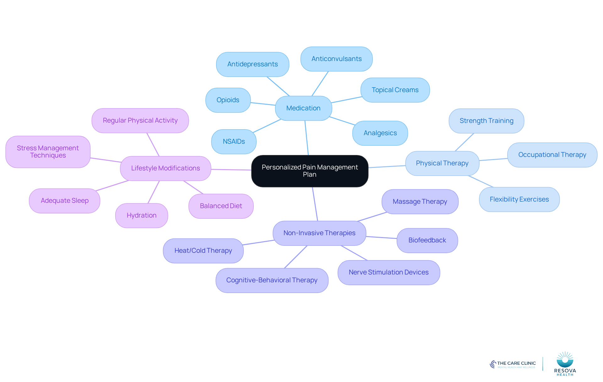 The center represents the main goal of creating a personalized plan, while the branches show different strategies and factors that contribute to effective pain management. Follow the branches to explore how each component plays a role in your overall strategy.