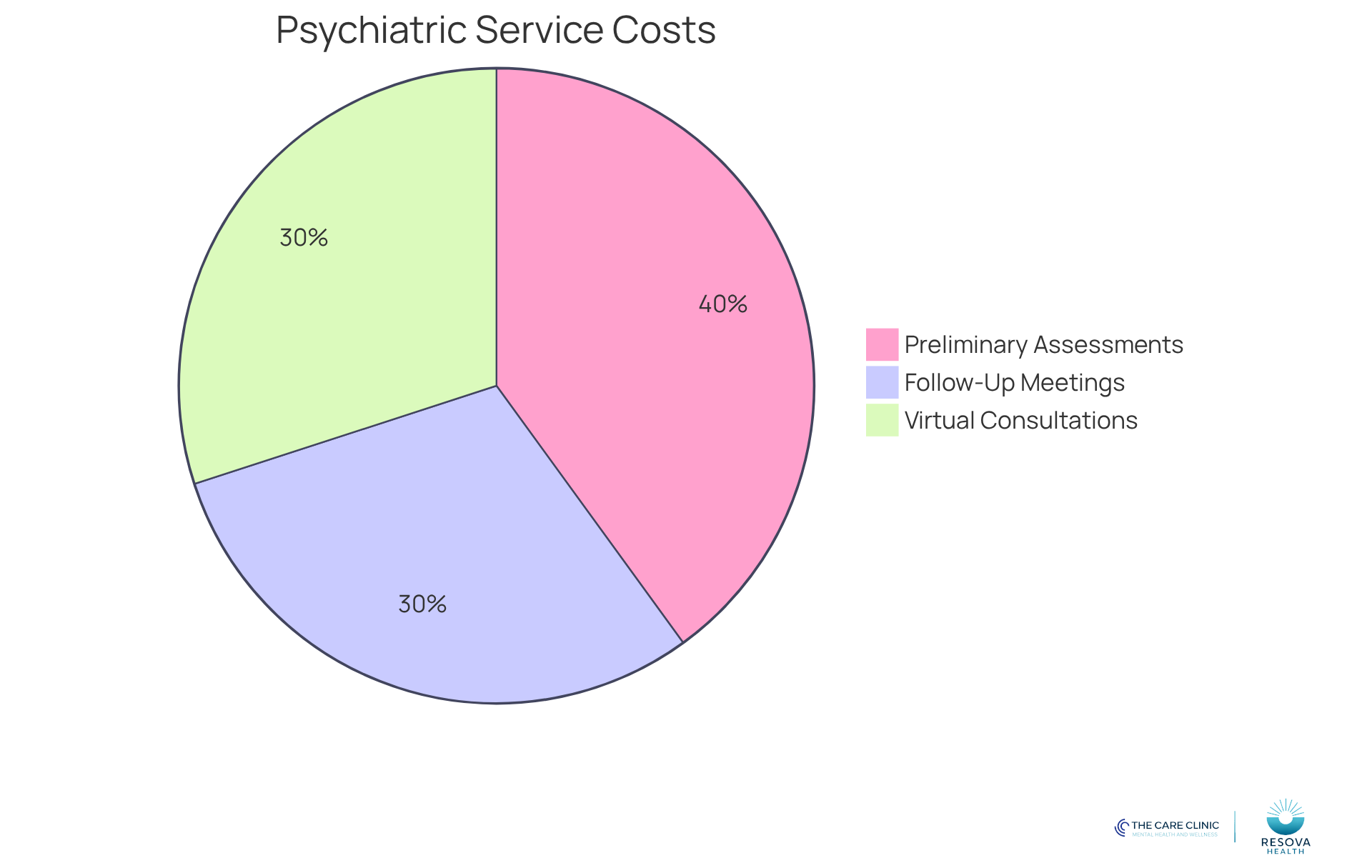 Each segment of the pie chart shows the cost range for different psychiatric services. The larger the segment, the more significant the cost associated with that service.
