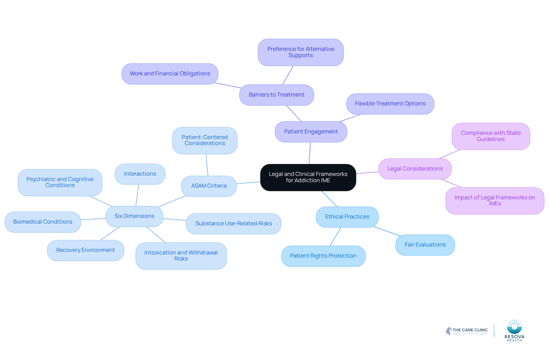 The central node represents the main topic, while the branches show related areas of focus. Each sub-branch provides more detail on specific aspects, helping you understand how they connect to the overall theme. The central node represents the main topic, while the branches show related areas of focus. Each sub-branch provides more detail on specific aspects, helping you understand how they connect to the overall theme.