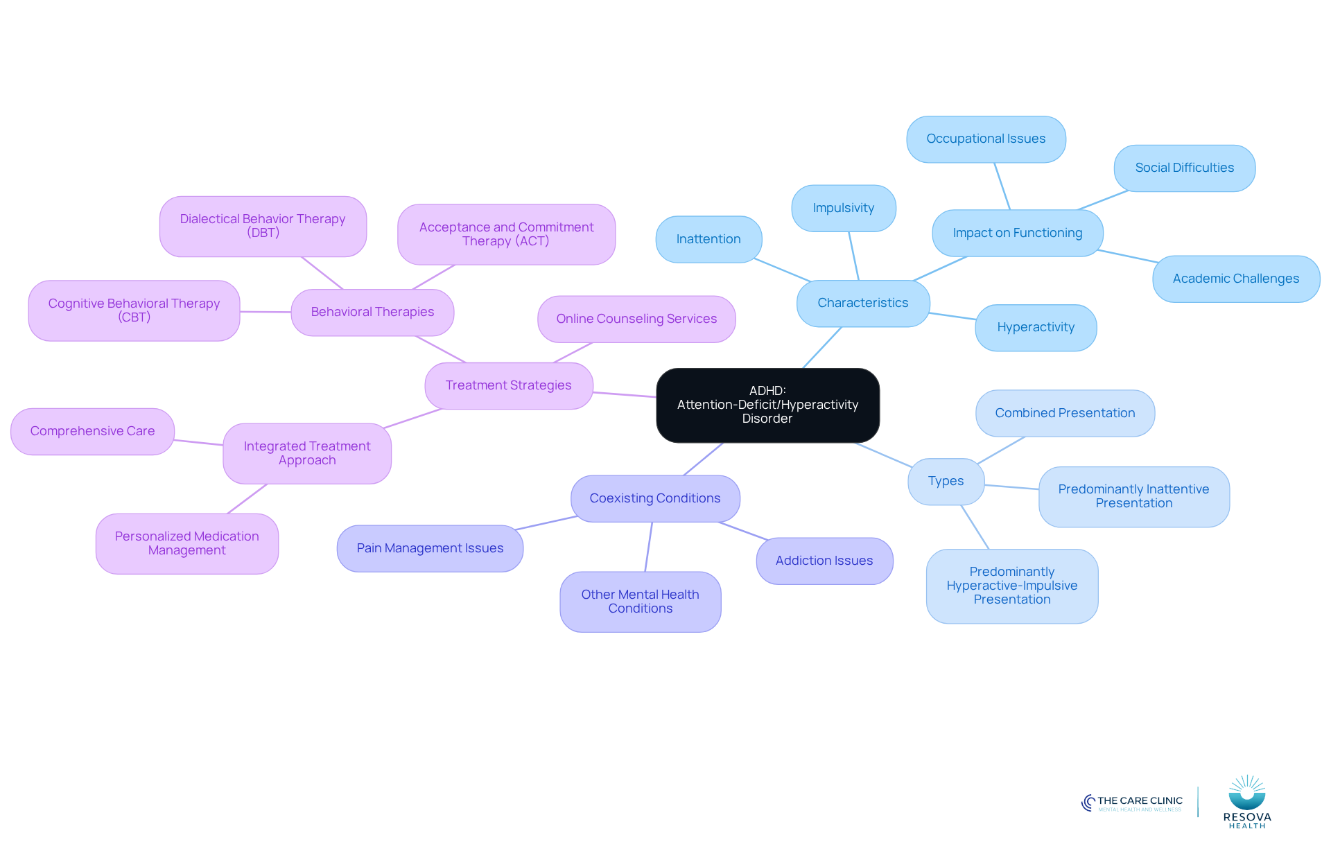 The center represents ADHD, and the branches show its characteristics, types, coexisting conditions, and treatment options. Follow the branches to explore each aspect of ADHD and how they connect.