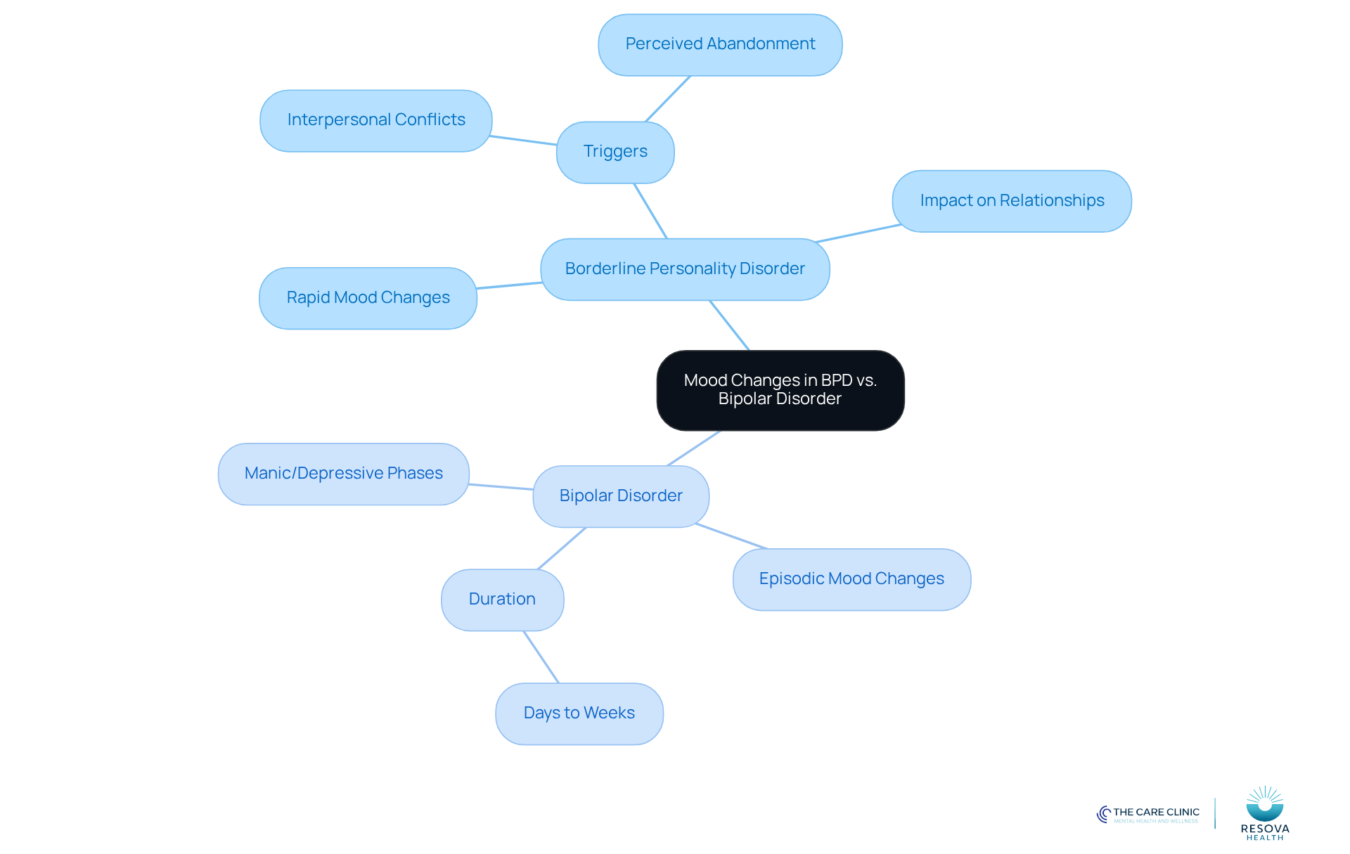 The central node represents the topic of mood changes, with branches showing the key differences between BPD and Bipolar Disorder. Each sub-branch provides specific characteristics and implications for treatment.