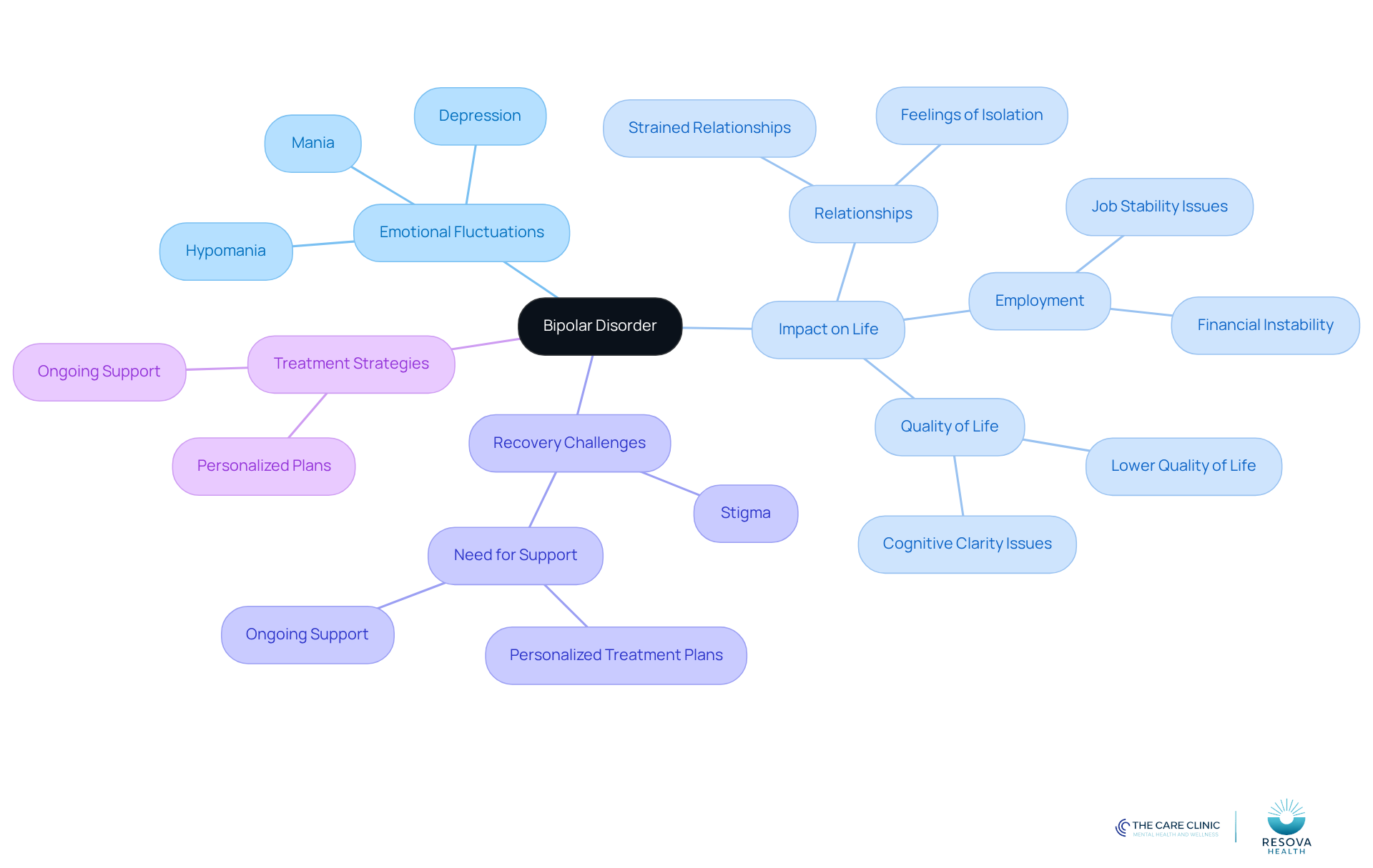 The central node represents bipolar disorder, while the branches show different aspects like emotional changes, life impacts, recovery hurdles, and treatment options. Each branch helps you see how these elements connect and influence one another.