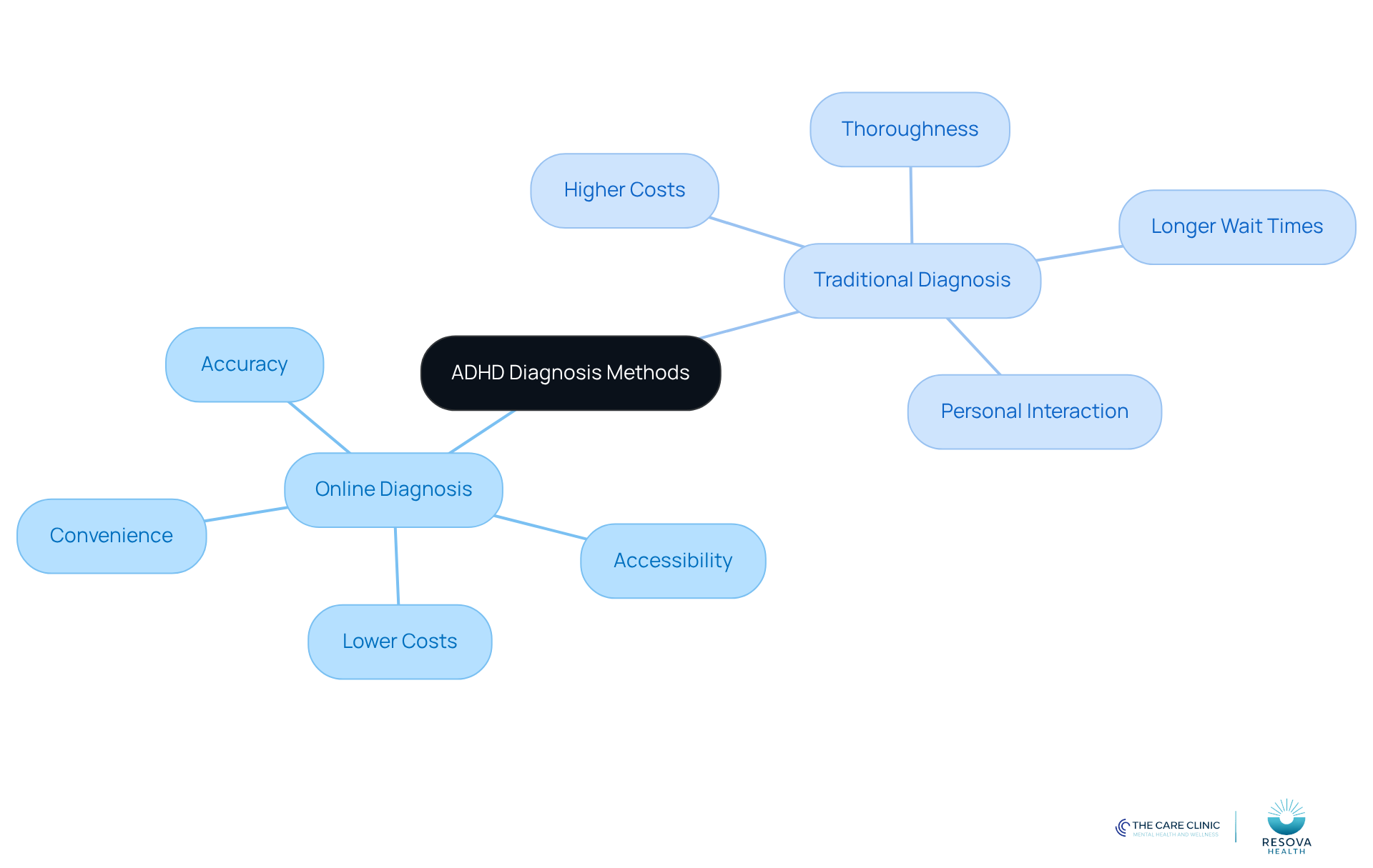 The central node represents the overall topic, while the branches show the two methods of diagnosis. Each sub-branch highlights specific advantages or disadvantages, helping you understand the key differences at a glance.
