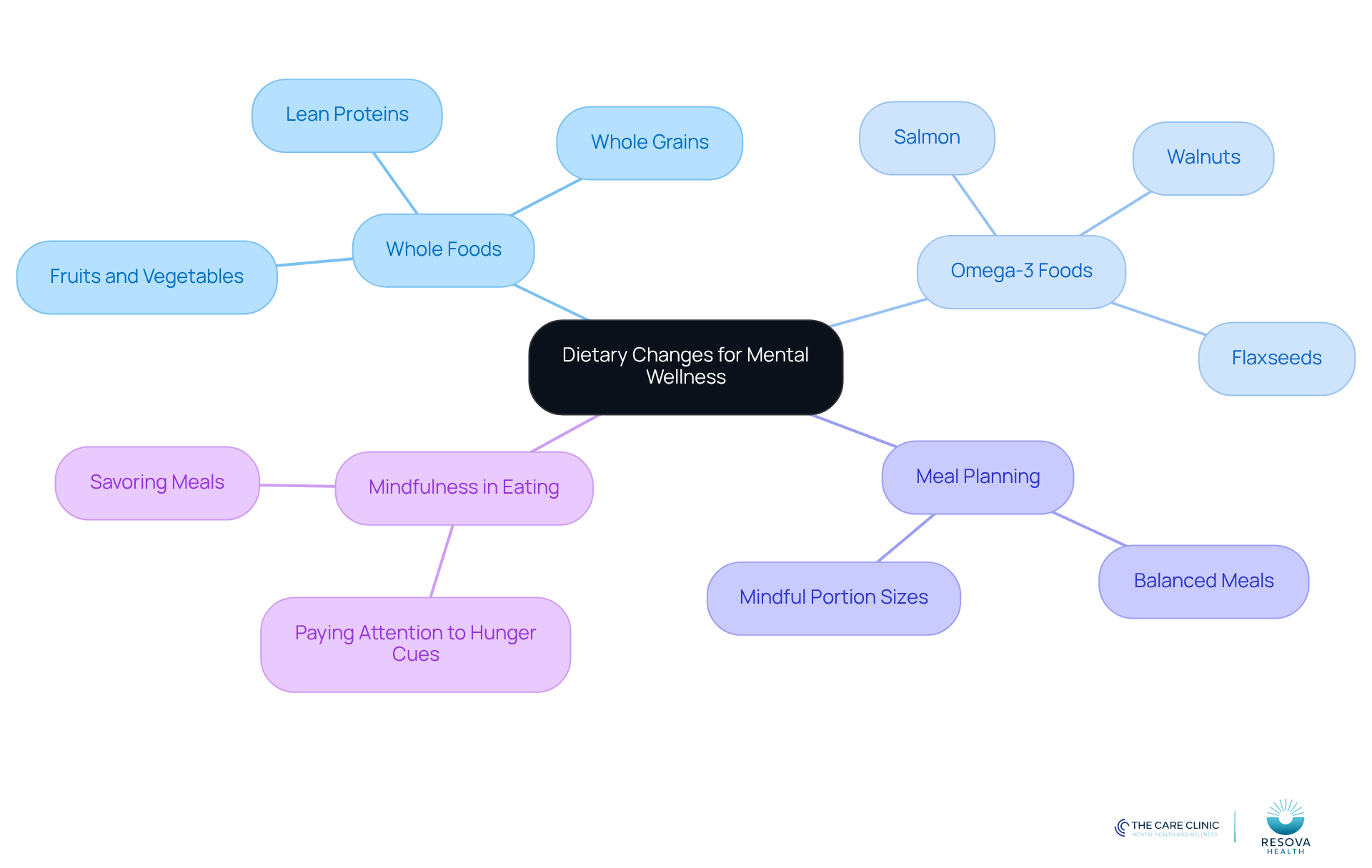 The central idea is dietary changes for mental wellness. Each branch represents a key area of focus, and the sub-branches provide specific examples or actions to take. This visual helps you see how different dietary choices can positively impact mental health.