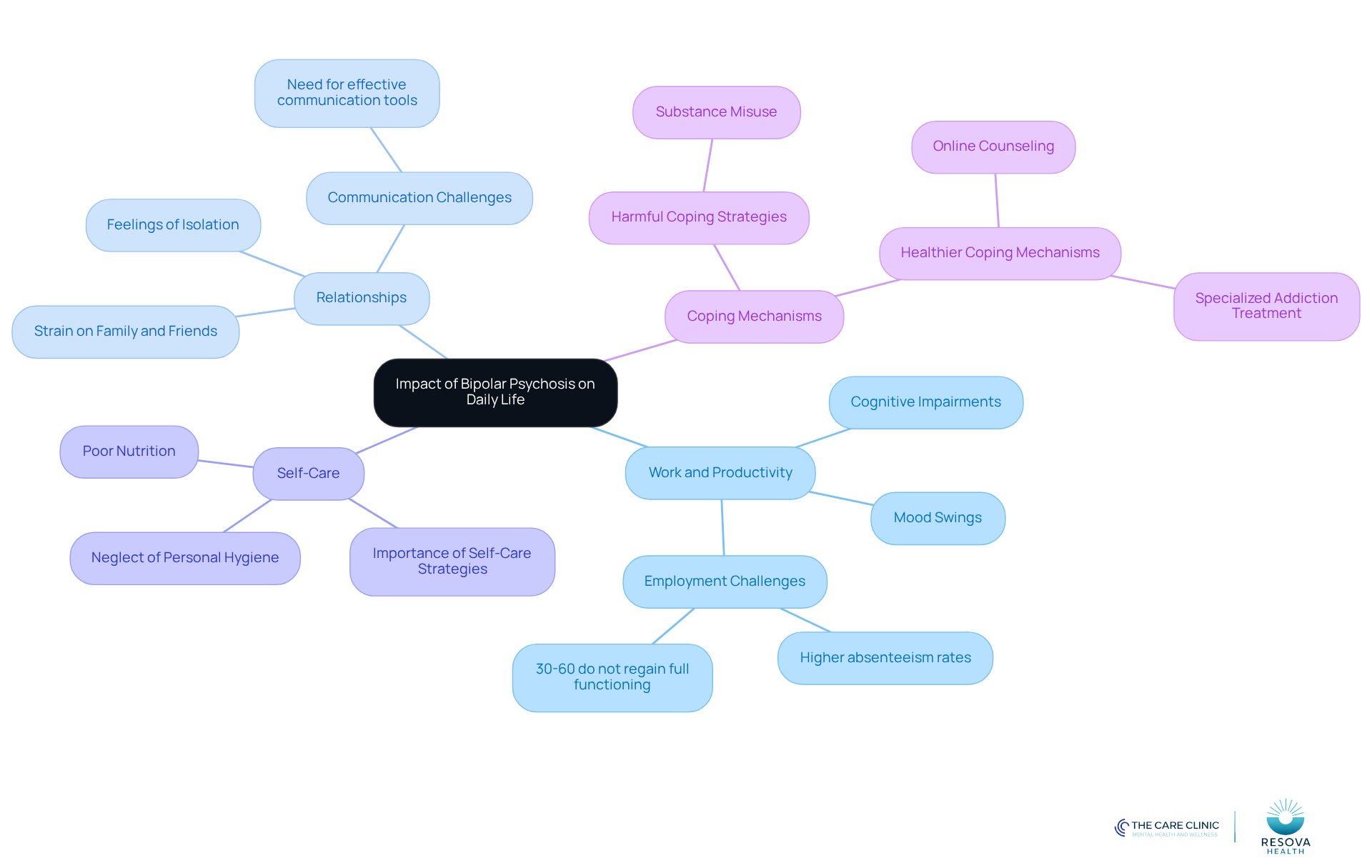 The central node represents the overall impact of bipolar psychosis, while each branch highlights specific areas affected. The sub-branches provide details on the challenges faced in each area, helping to visualize the complexity of the condition. The central node represents the overall impact of bipolar psychosis, while each branch highlights specific areas affected. The sub-branches provide details on the challenges faced in each area, helping to visualize the complexity of the condition.
