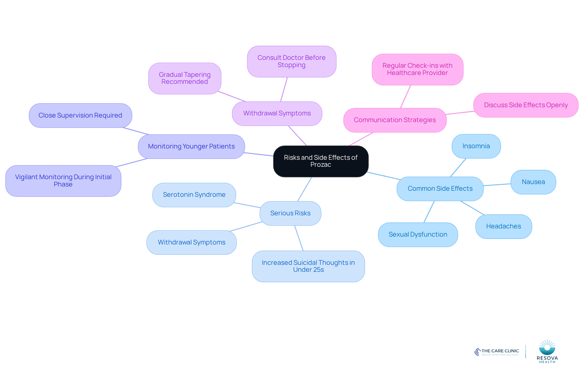 Start at the center with the main topic, then follow the branches to explore each risk and side effect. Each branch represents a different aspect of the medication's impact, helping you understand how they connect and what to consider.