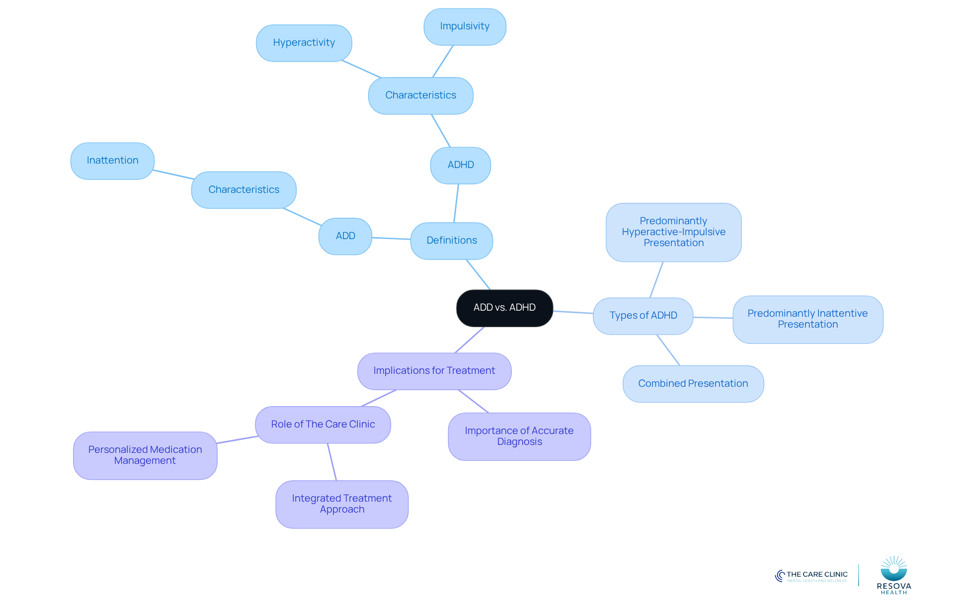 The central node represents the main topic, while branches show definitions, types, and treatment implications. Each color-coded section helps you navigate the information easily.