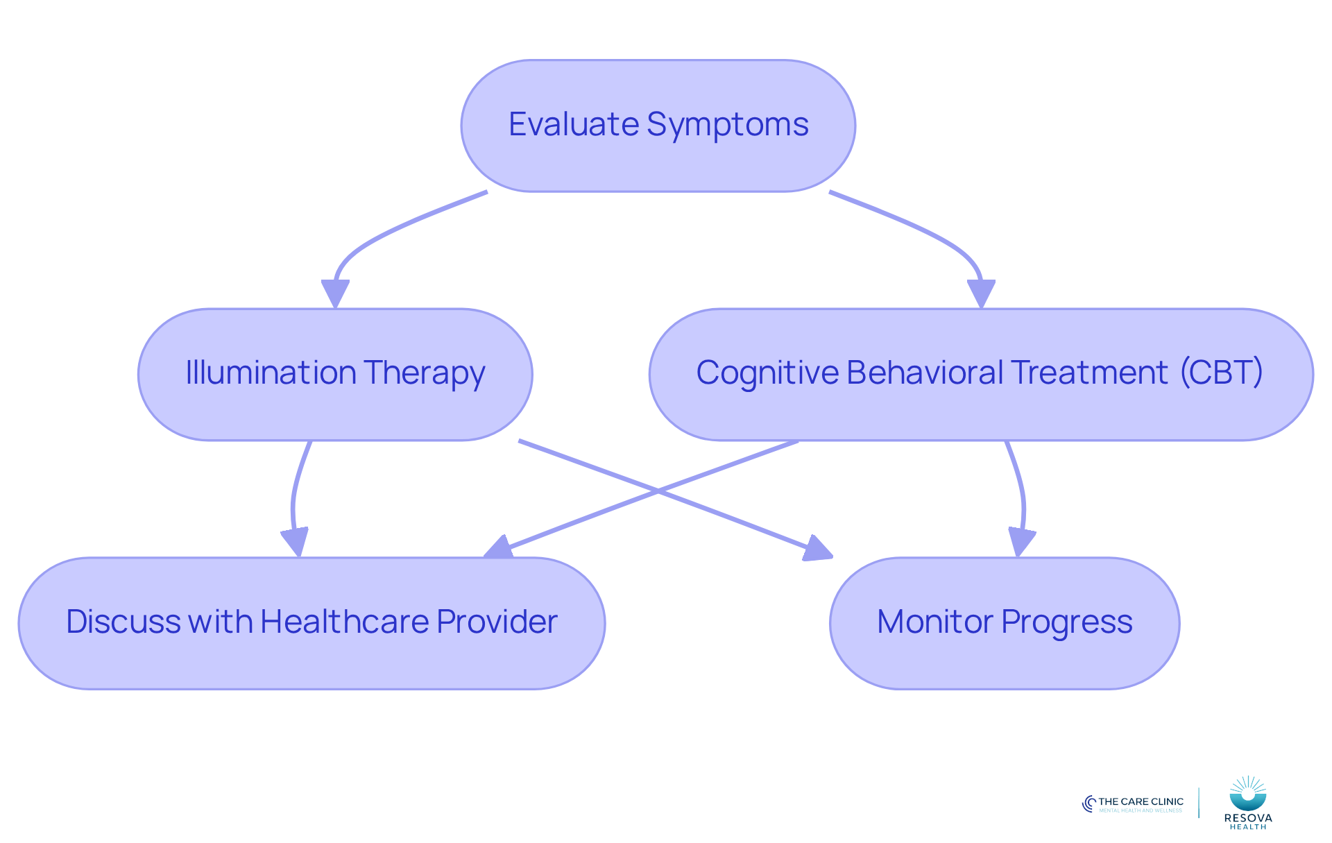 This flowchart guides you through the steps to choose the best treatment for Seasonal Affective Disorder. Start by evaluating symptoms, then decide on a treatment path, and remember to consult with a healthcare provider and monitor your progress. This flowchart guides you through the steps to choose the best treatment for Seasonal Affective Disorder. Start by evaluating symptoms, then decide on a treatment path, and remember to consult with a healthcare provider and monitor your progress.