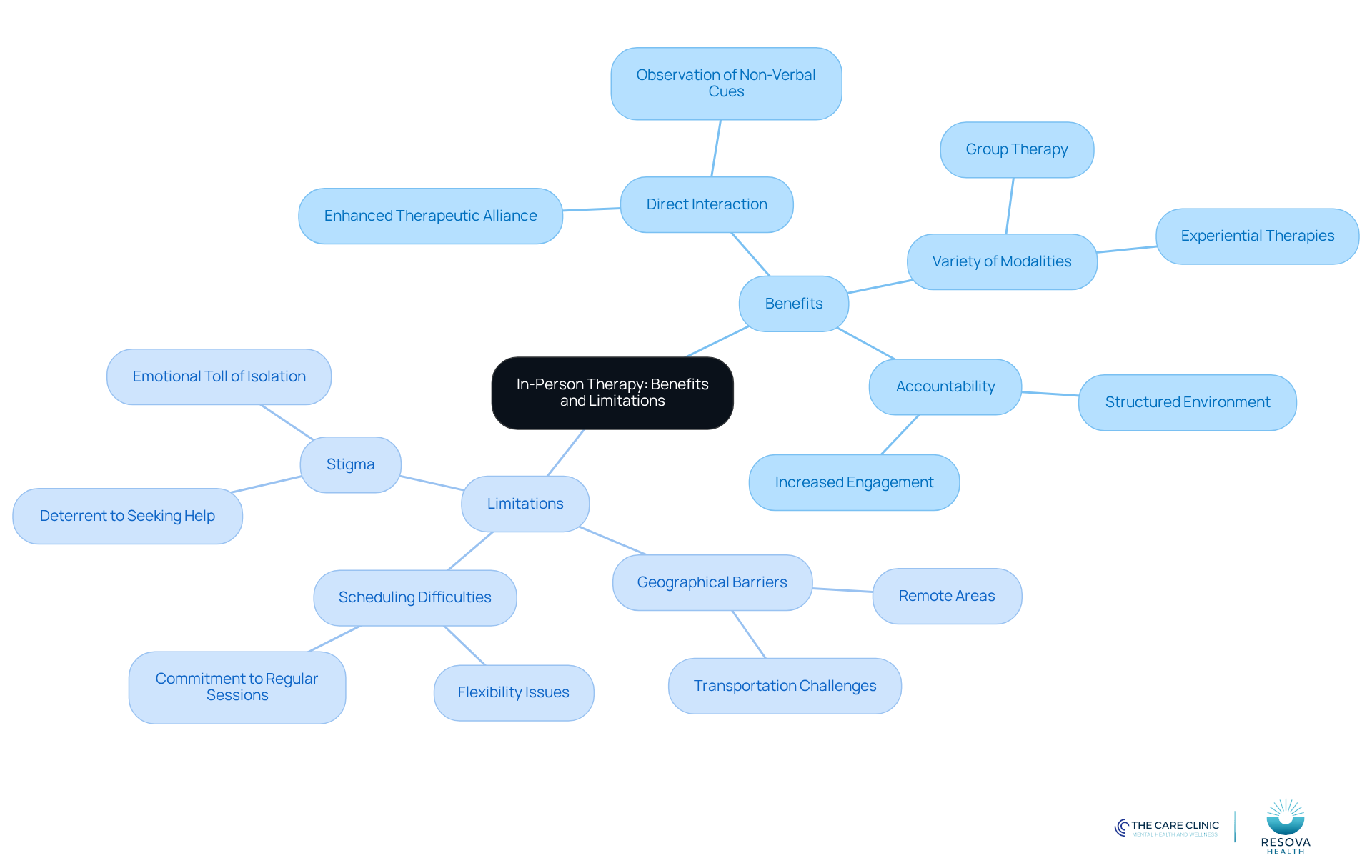 The central node represents the overall topic, while the branches show the key benefits and limitations. Each sub-branch provides specific points related to the main categories, helping you understand the complexities of in-person therapy.
