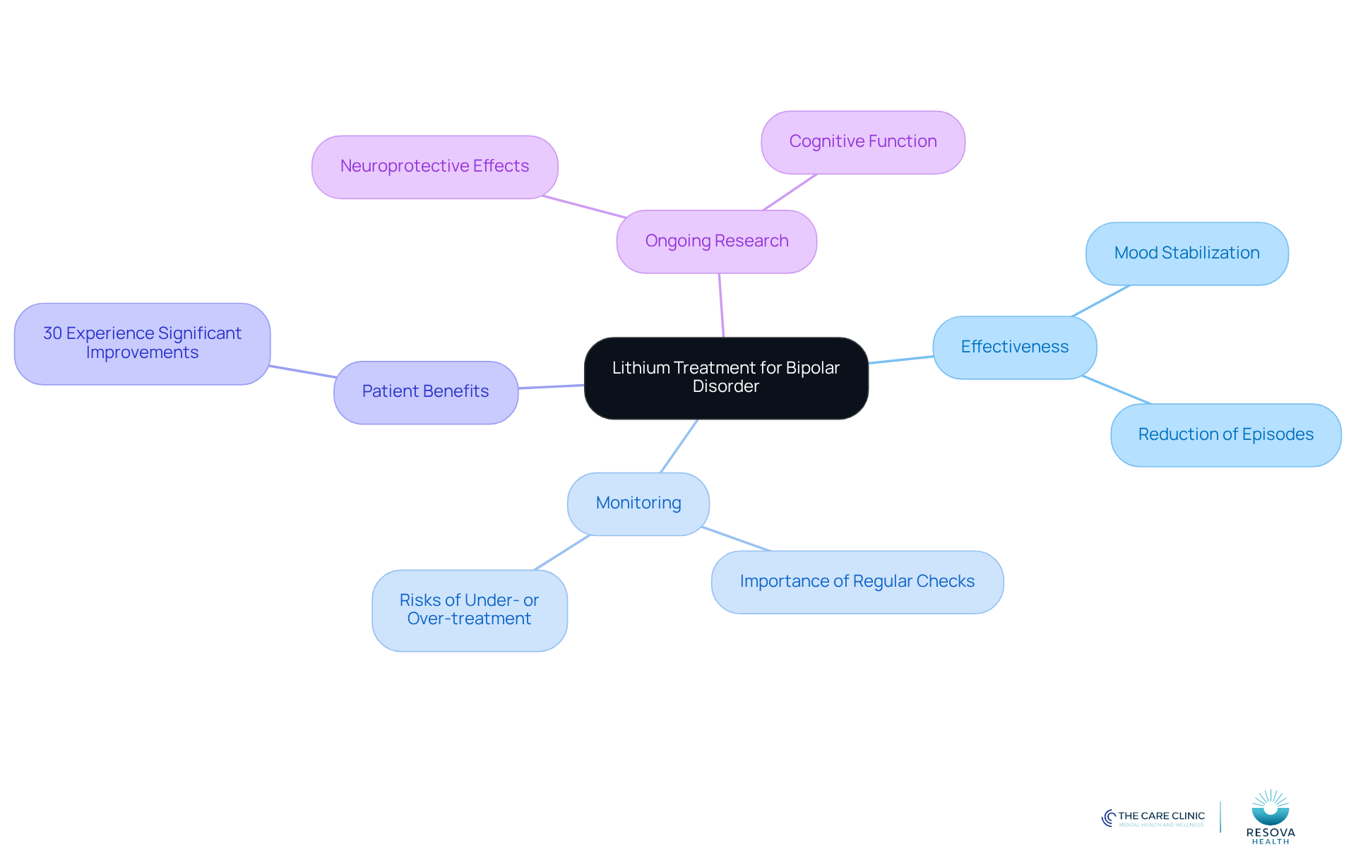 The central node represents lithium treatment, with branches showing its effectiveness, monitoring needs, patient benefits, and ongoing research. Each branch provides insights into how these elements contribute to understanding lithium's role in managing bipolar disorder.