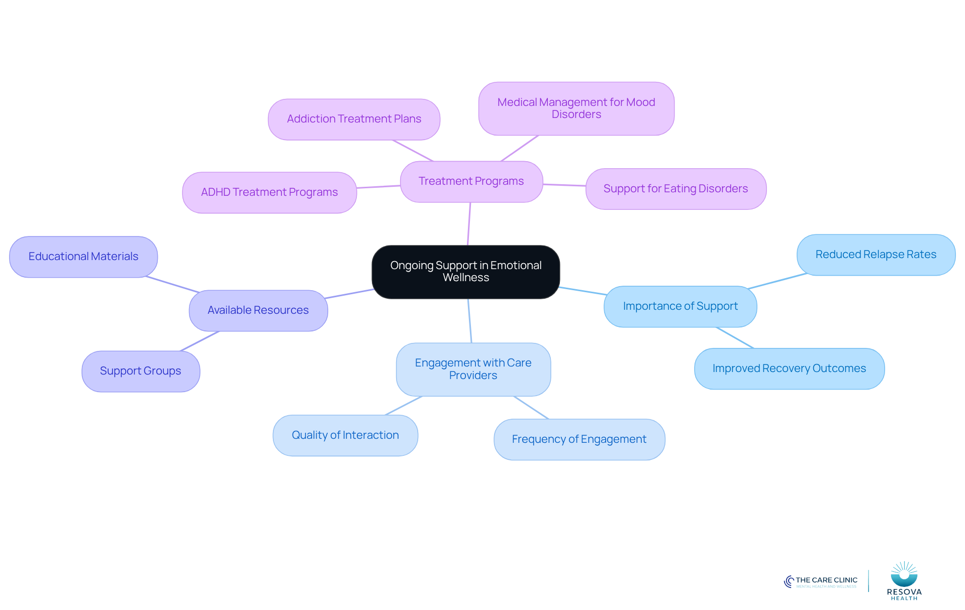 Start at the center with the main idea of ongoing support, then follow the branches to explore its importance, how often clients engage with providers, the resources available, and the specific treatment programs offered.