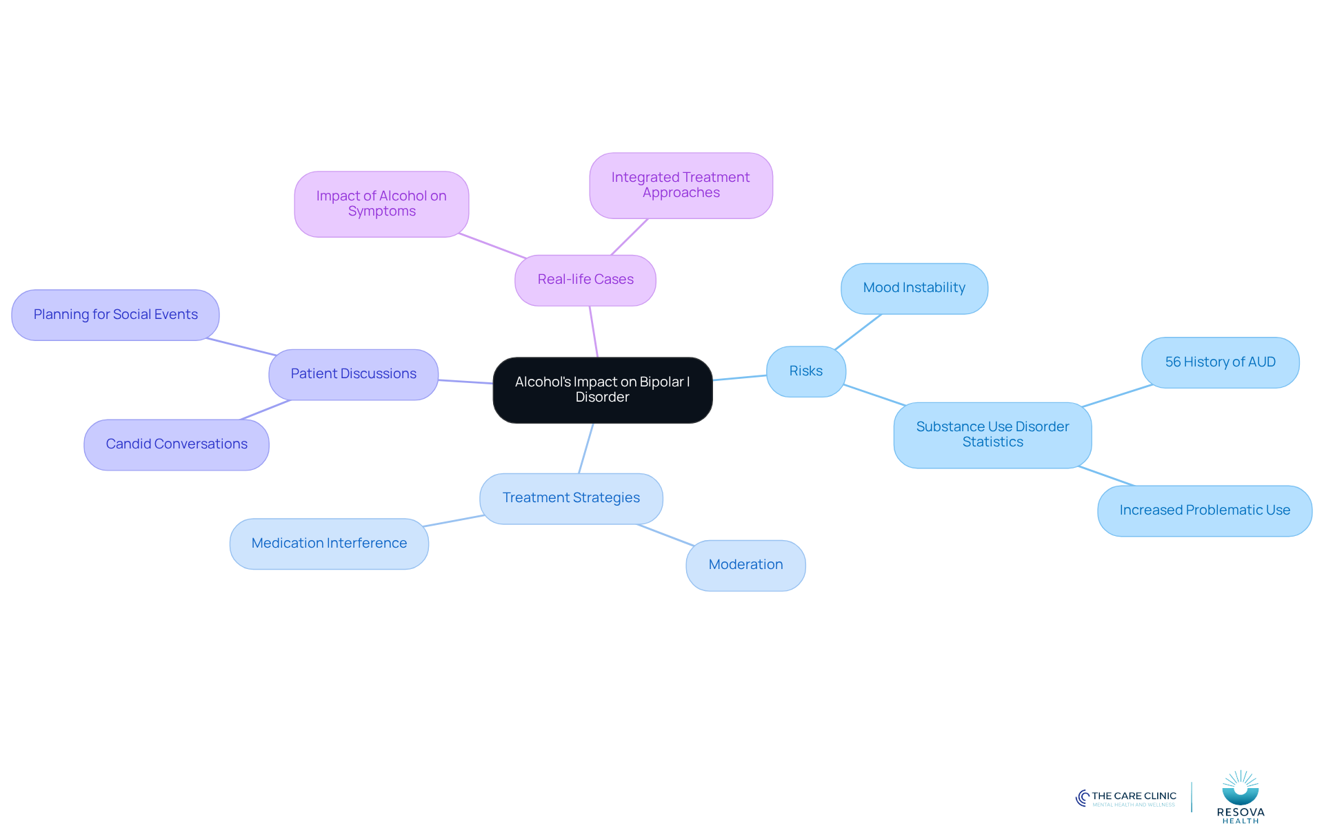 The central node represents the main topic, while branches show related areas of concern and strategies. Each color-coded branch helps you see how different aspects connect to the overall impact of alcohol on bipolar disorder.