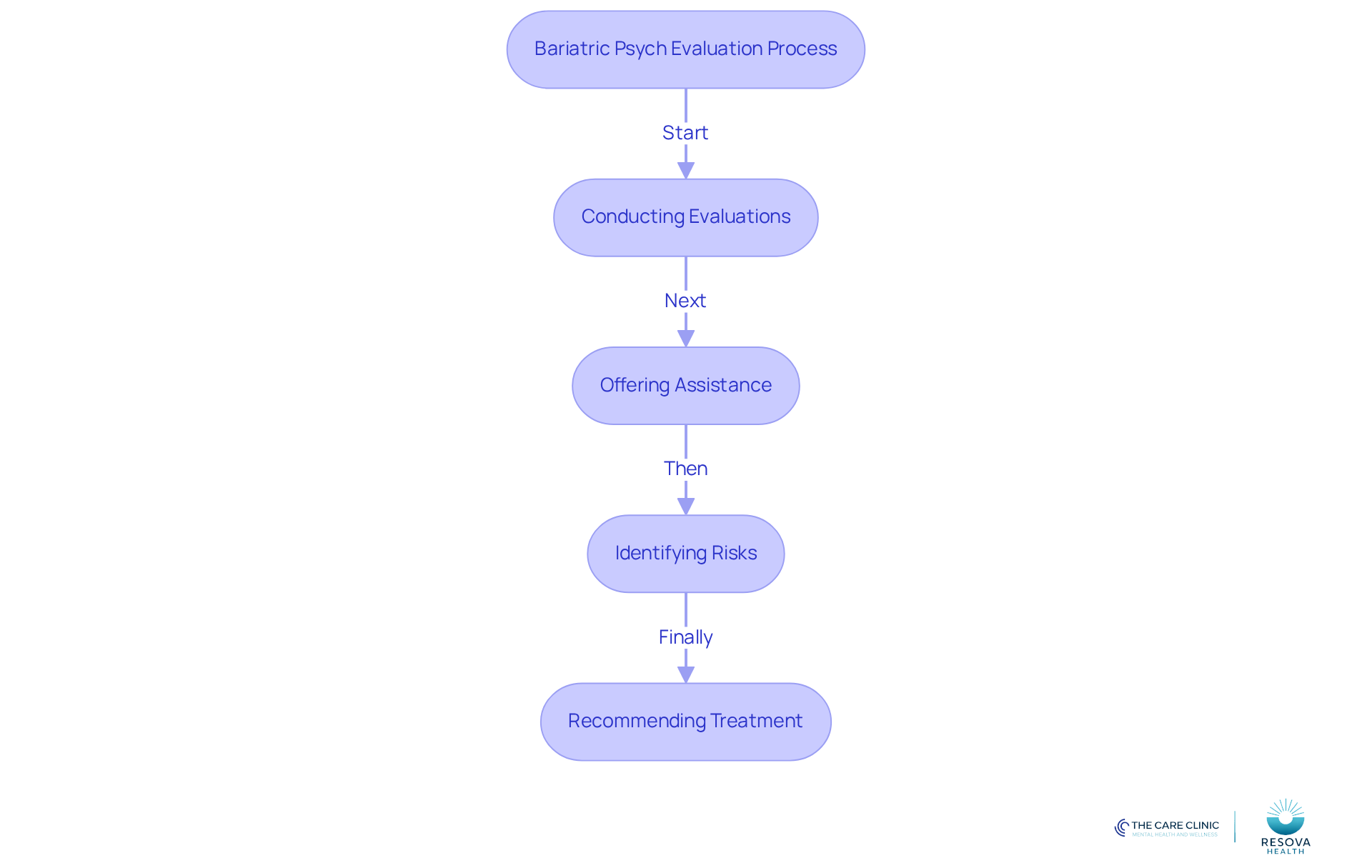Follow the arrows to see how mental health experts guide candidates through the evaluation process, from initial assessments to recommending further support. Follow the arrows to see how mental health experts guide candidates through the evaluation process, from initial assessments to recommending further support.