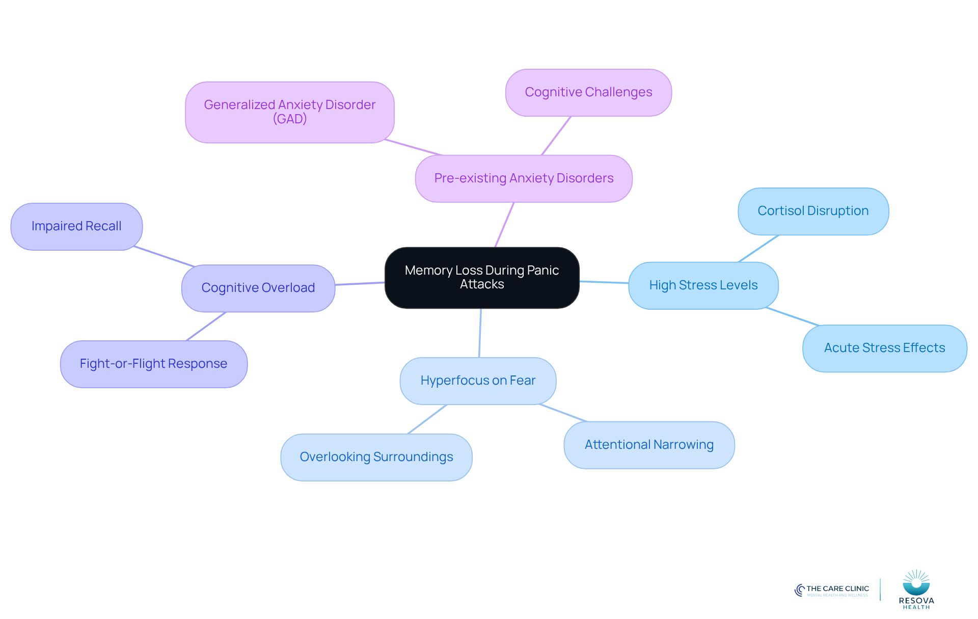 The central node represents the main topic, while the branches illustrate different factors that affect memory loss. Each sub-branch provides additional details or research insights, helping you understand how these elements interconnect.