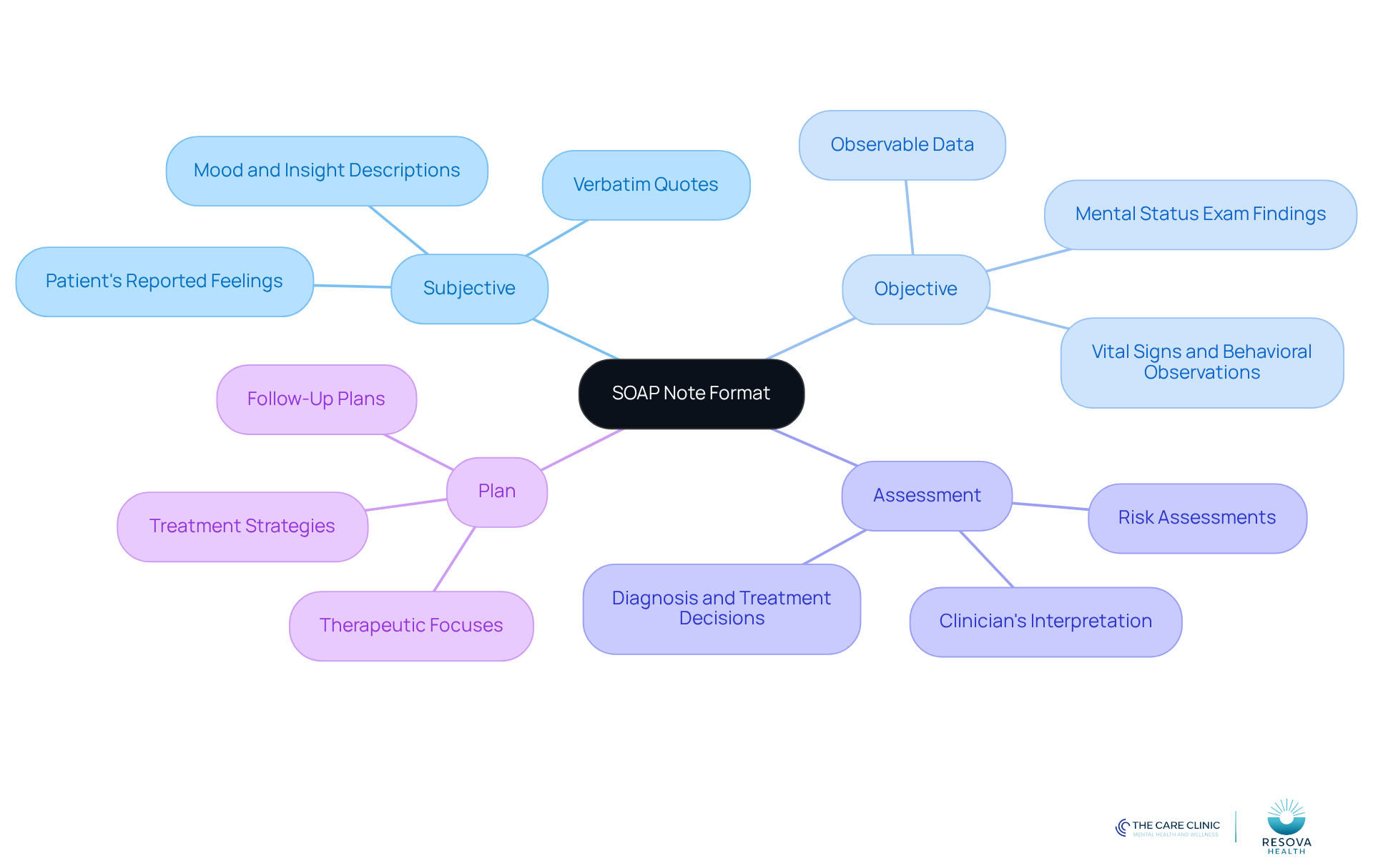 The central node represents the SOAP note format, while the branches show each section's purpose and details. Follow the branches to explore how each part contributes to effective clinical documentation. The central node represents the SOAP note format, while the branches show each section's purpose and details. Follow the branches to explore how each part contributes to effective clinical documentation.
