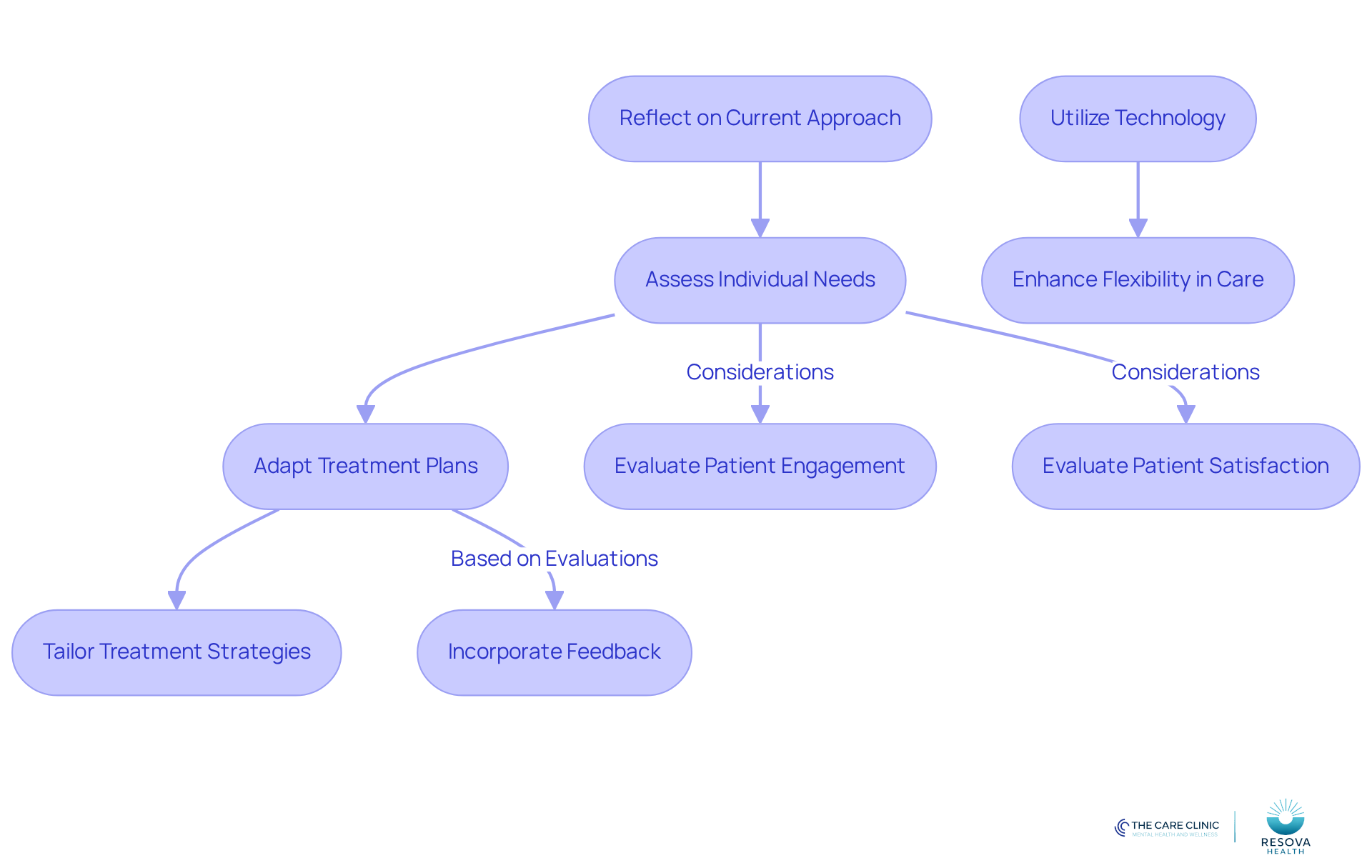 Follow the arrows to see how to create personalized treatment plans. Each step guides you through assessing needs, adapting plans, and using technology to enhance care.