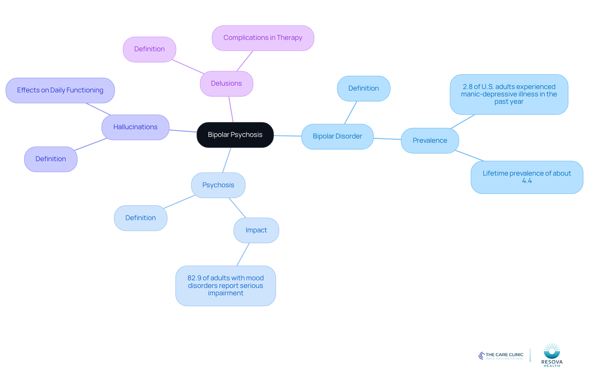 The central node represents bipolar psychosis, while the branches show important terms and their meanings. Each color-coded branch helps you see how these concepts relate to the main topic, making it easier to grasp the complexities of bipolar psychosis. The central node represents bipolar psychosis, while the branches show important terms and their meanings. Each color-coded branch helps you see how these concepts relate to the main topic, making it easier to grasp the complexities of bipolar psychosis.