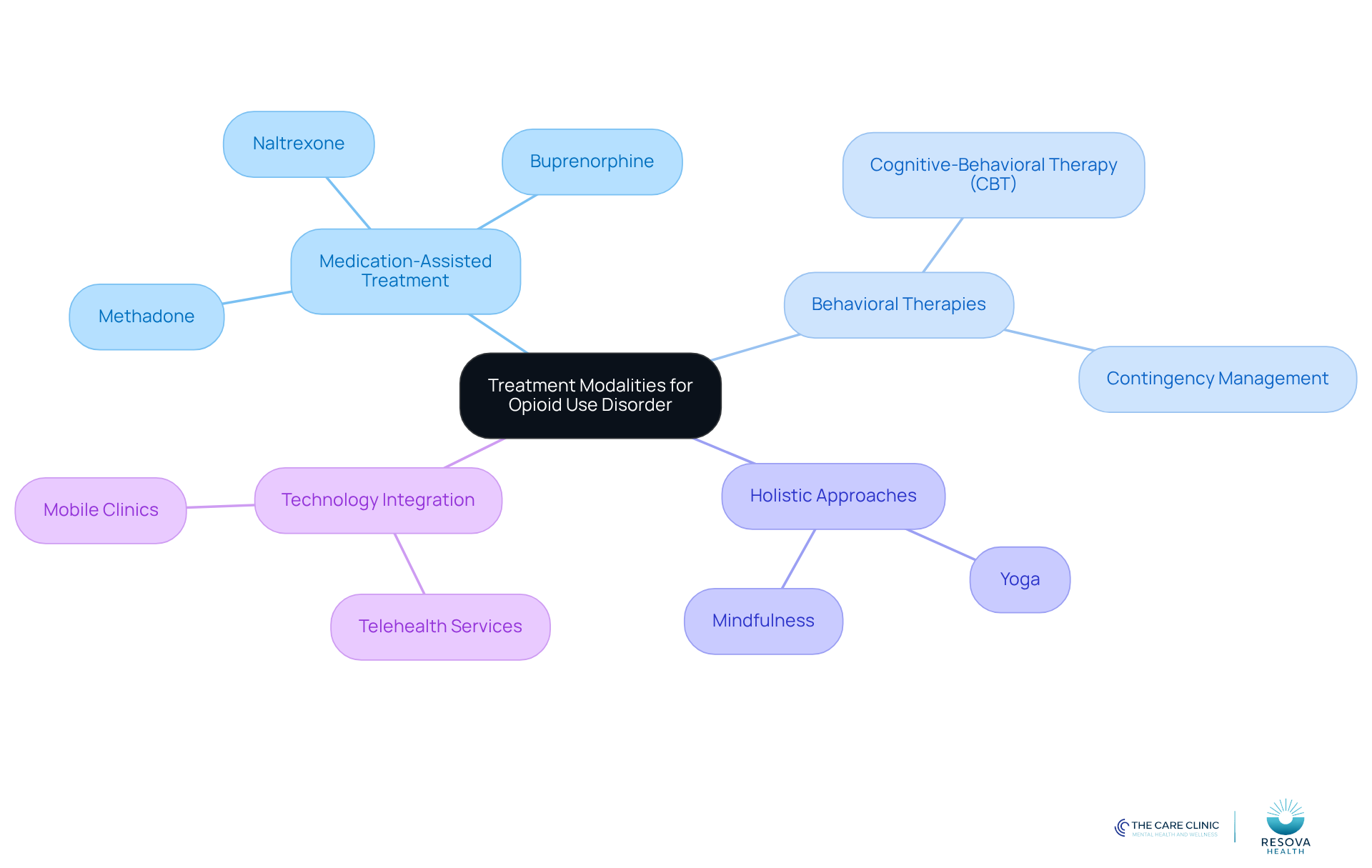 The central node represents the overall topic of treatment modalities for OUD. Each branch shows a different category of treatment, and the sub-branches provide specific examples or methods within those categories. This layout helps visualize the variety of approaches available. The central node represents the overall topic of treatment modalities for OUD. Each branch shows a different category of treatment, and the sub-branches provide specific examples or methods within those categories. This layout helps visualize the variety of approaches available.