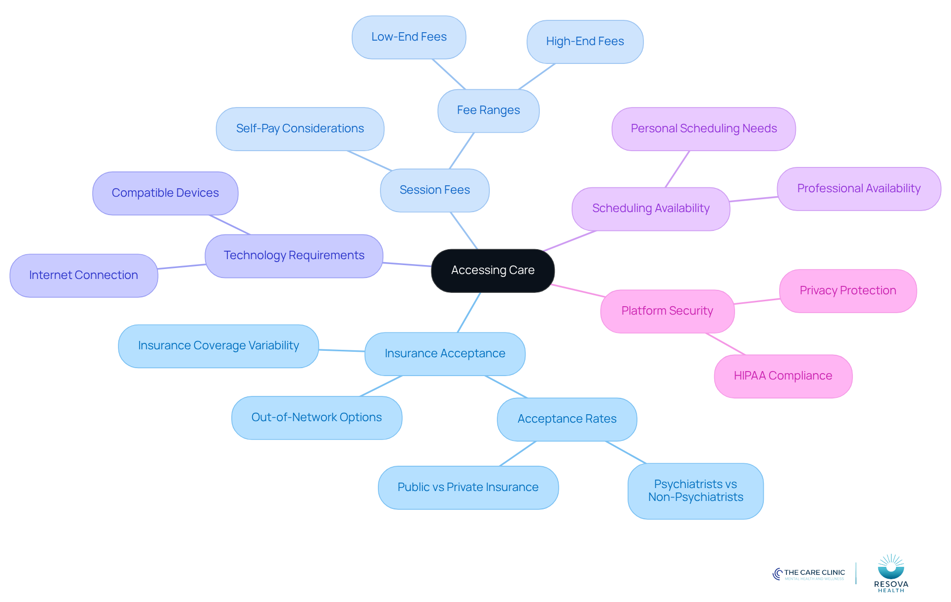 Start at the center with 'Accessing Care', then explore each branch to understand the different factors that can affect your ability to find and use online mental health services. Start at the center with 'Accessing Care', then explore each branch to understand the different factors that can affect your ability to find and use online mental health services.