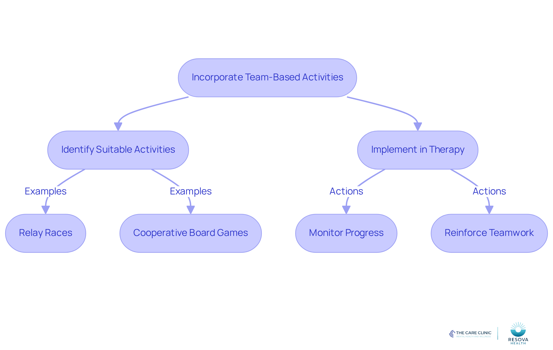 Follow the arrows to see how to integrate group games into therapy. Each step shows what to do next to help individuals improve their social skills through teamwork. Follow the arrows to see how to integrate group games into therapy. Each step shows what to do next to help individuals improve their social skills through teamwork.