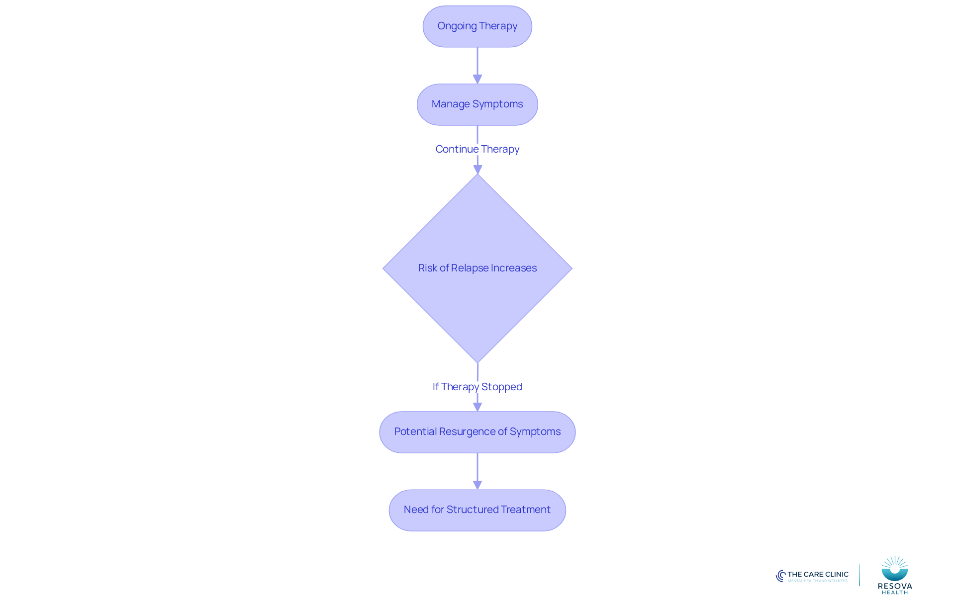 This flowchart shows the steps involved in managing bipolar disorder. Starting with ongoing therapy leads to symptom management, but stopping treatment increases the risk of relapse and symptom resurgence, highlighting the need for structured care.