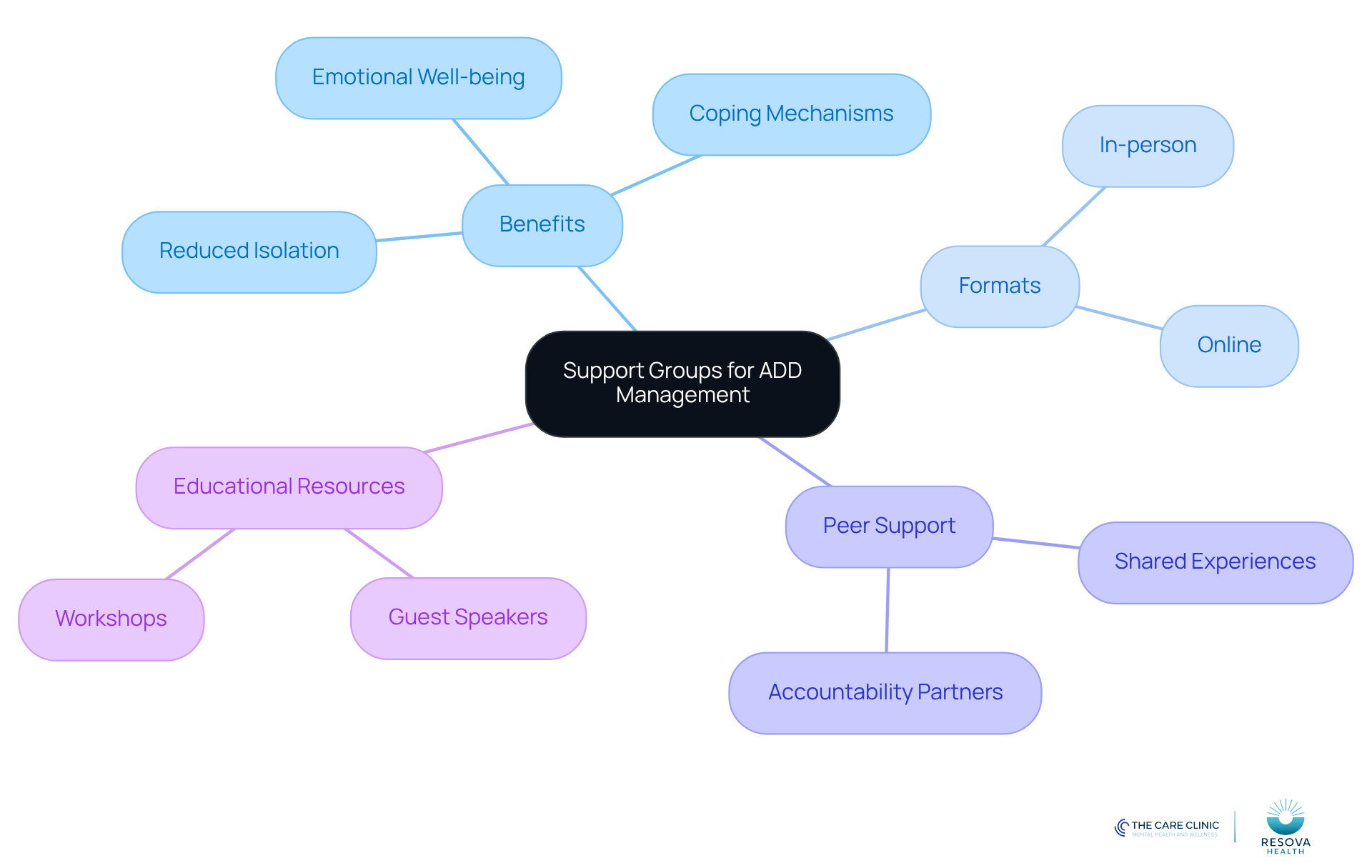 Start at the center with the main topic of support groups, then follow the branches to explore the benefits, formats, and resources available for managing ADD. Start at the center with the main topic of support groups, then follow the branches to explore the benefits, formats, and resources available for managing ADD.
