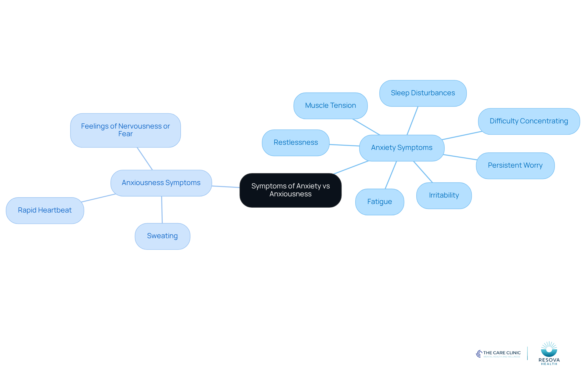 The central node represents the overall topic, while the branches show the specific symptoms associated with anxiety and anxiousness. Each color-coded branch helps differentiate between the two concepts, making it easier to understand their unique characteristics.